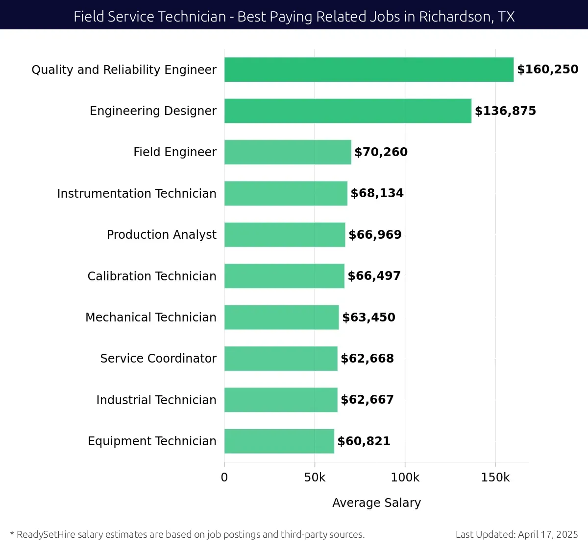 Graph displaying best paying related job salaries for Field Service Technician jobs near Richardson, TX, highlighting Quality and Reliability Engineer with the highest at $160,250 and Equipment Technician with the lowest at $60,821.