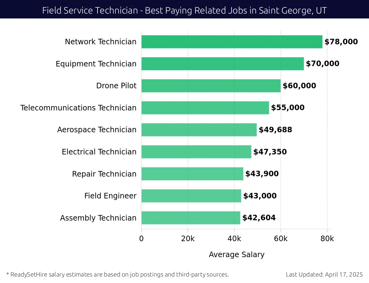 Graph displaying best paying related job salaries for Field Service Technician jobs near Saint George, UT, highlighting Mechanical Technician with the highest at $78,000 and Assembly Technician with the lowest at $42,604.