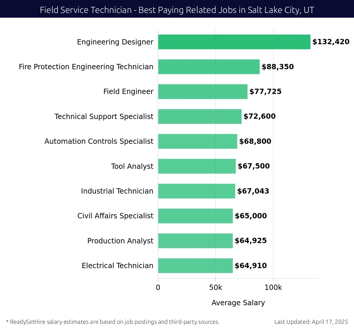 Graph displaying best paying related job salaries for Field Service Technician jobs near Salt Lake City, UT, highlighting Engineering Designer with the highest at $132,420 and Electrical Technician with the lowest at $64,910.
