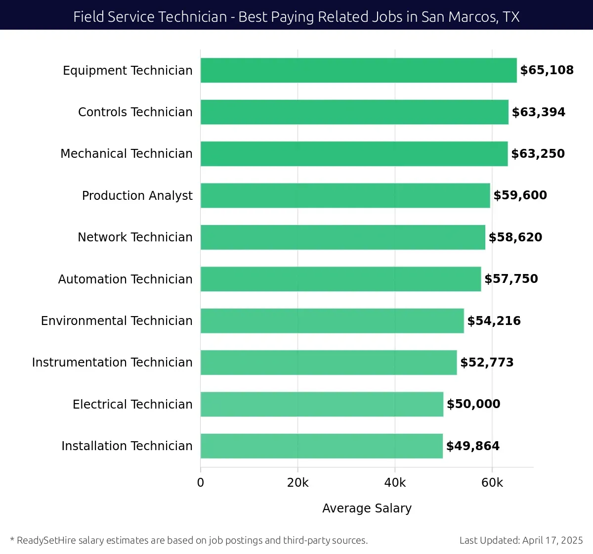 Graph displaying best paying related job salaries for Field Service Technician jobs near San Marcos, TX, highlighting Equipment Technician with the highest at $65,108 and Installation Technician with the lowest at $49,864.