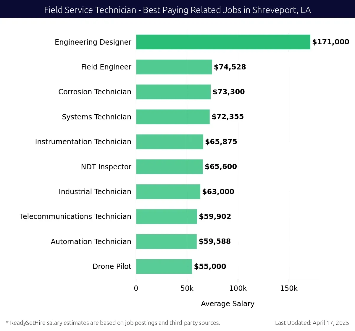 Graph displaying best paying related job salaries for Field Service Technician jobs near Shreveport, LA, highlighting Engineering Designer with the highest at $171,000 and Drone Pilot with the lowest at $55,000.