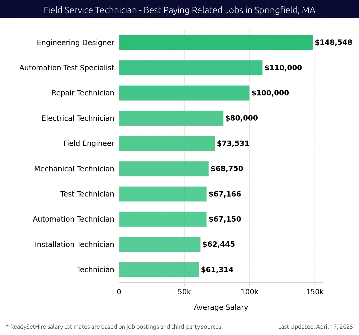 Graph displaying best paying related job salaries for Field Service Technician jobs near Springfield, MA, highlighting Engineering Designer with the highest at $148,548 and Technician with the lowest at $61,314.