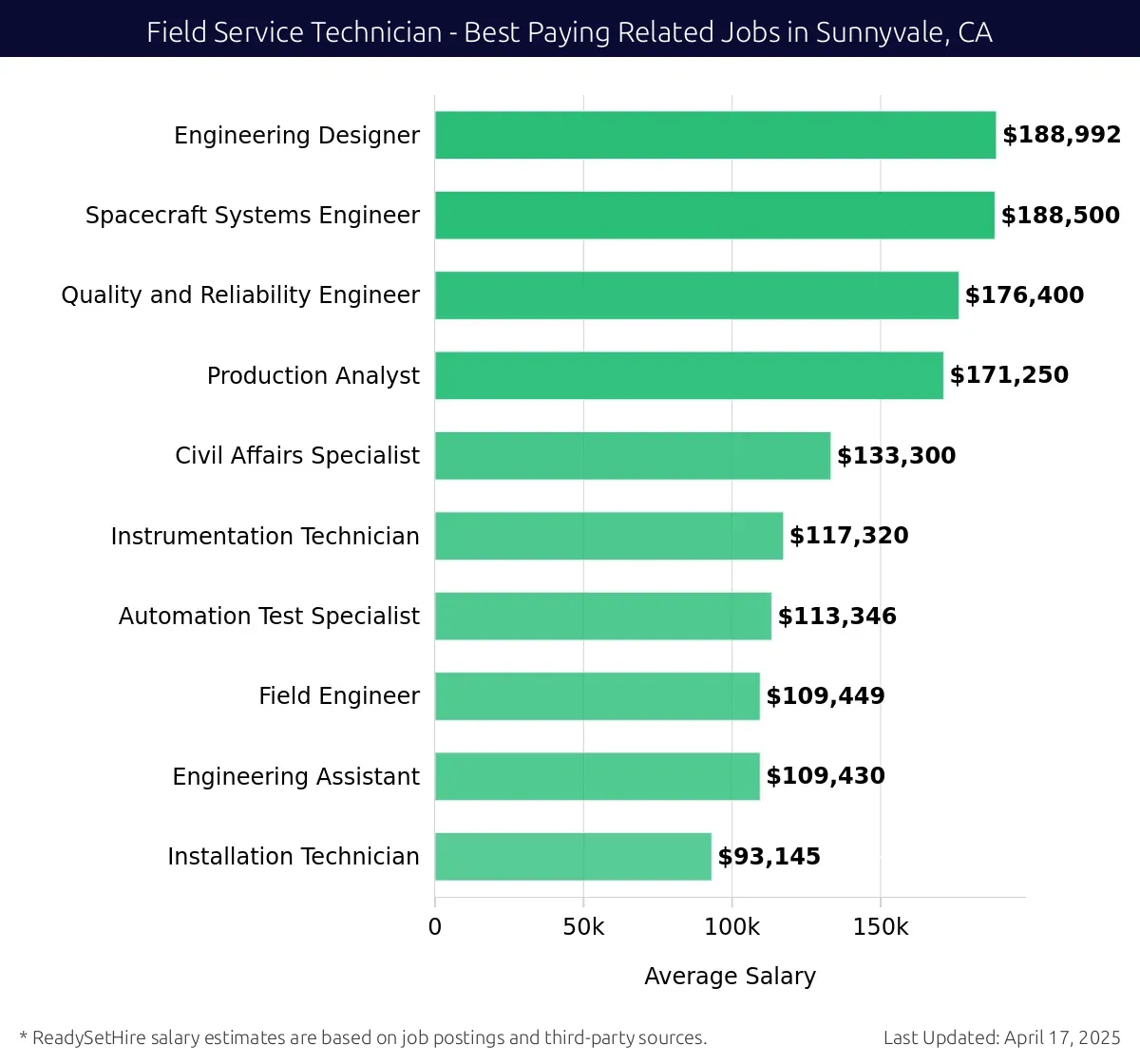 Graph displaying best paying related job salaries for Field Service Technician jobs near Sunnyvale, CA, highlighting Engineering Designer with the highest at $188,992 and Installation Technician with the lowest at $93,145.