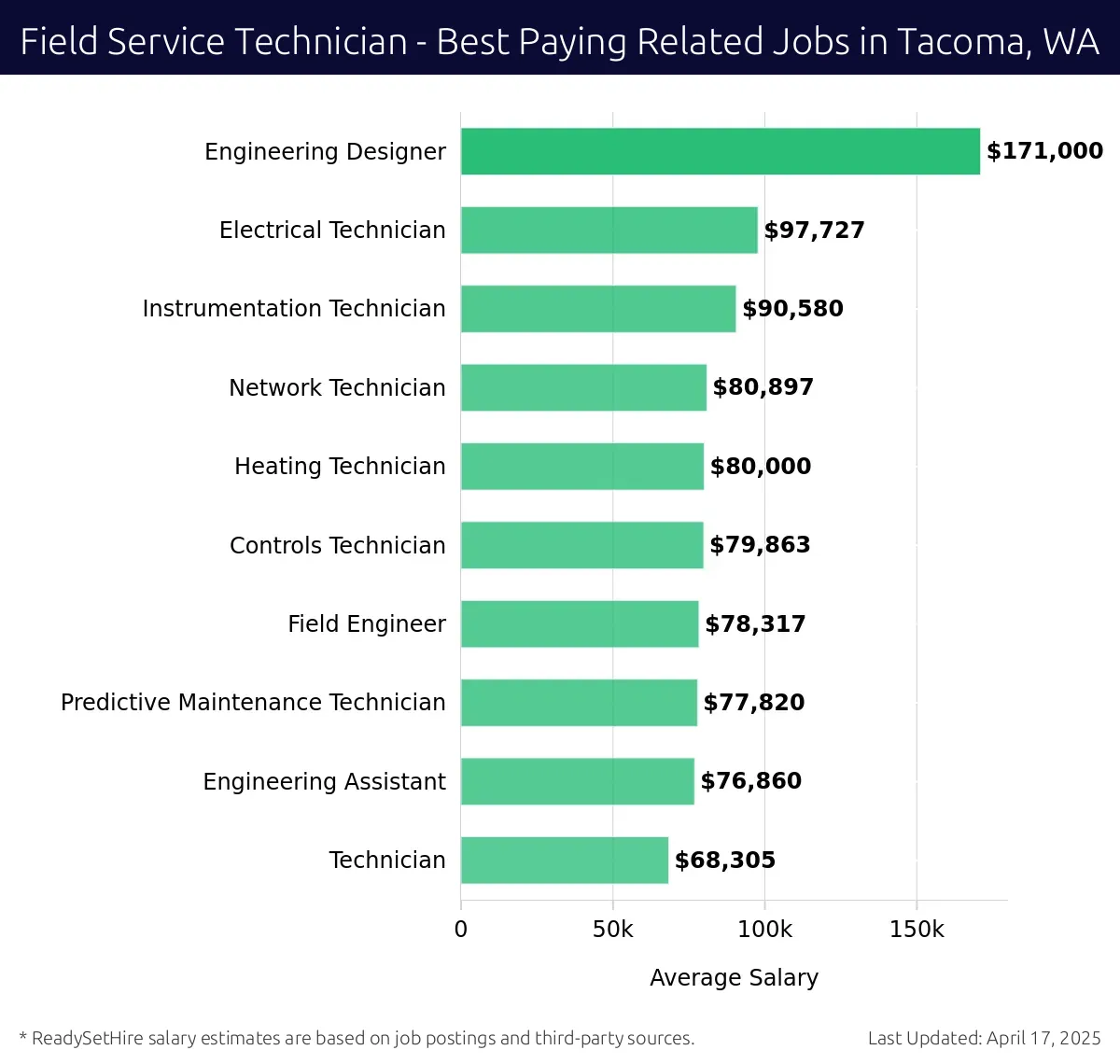 Graph displaying best paying related job salaries for Field Service Technician jobs near Tacoma, WA, highlighting Engineering Designer with the highest at $171,000 and Technician with the lowest at $68,305.