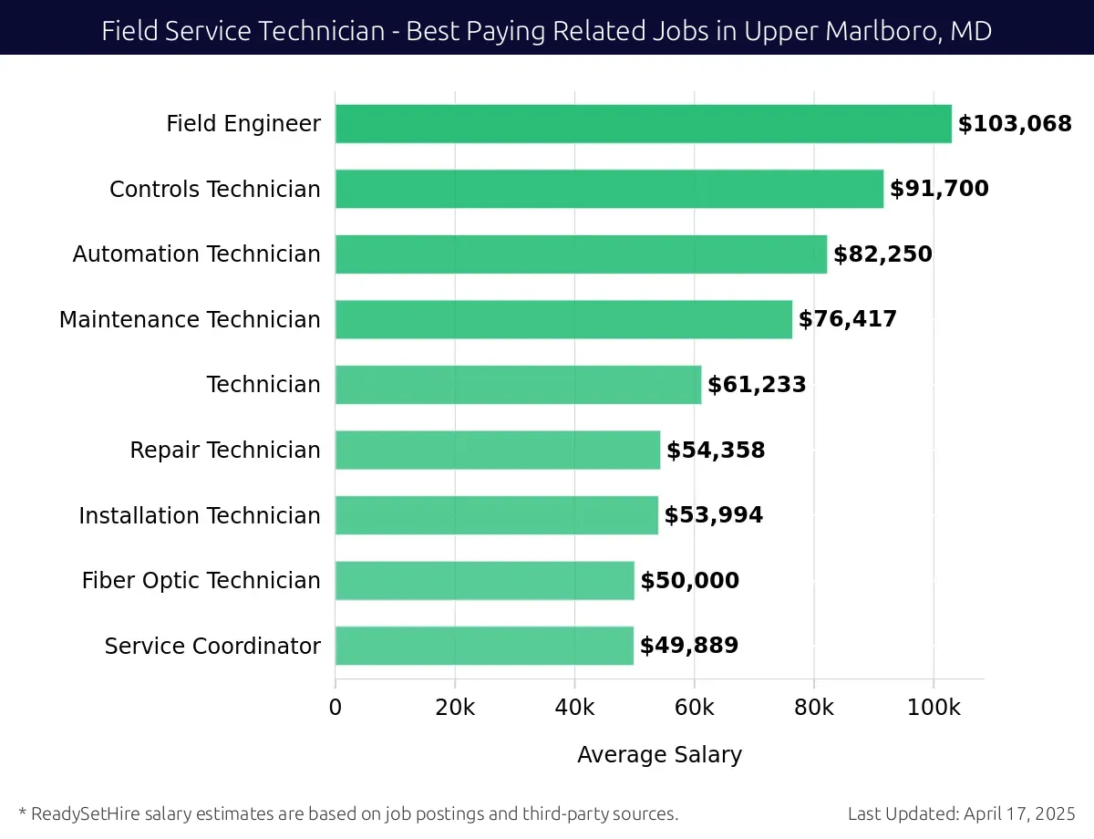 Graph displaying best paying related job salaries for Field Service Technician jobs near Upper Marlboro, MD, highlighting Network Technician with the highest at $103,068 and Service Coordinator with the lowest at $49,889.