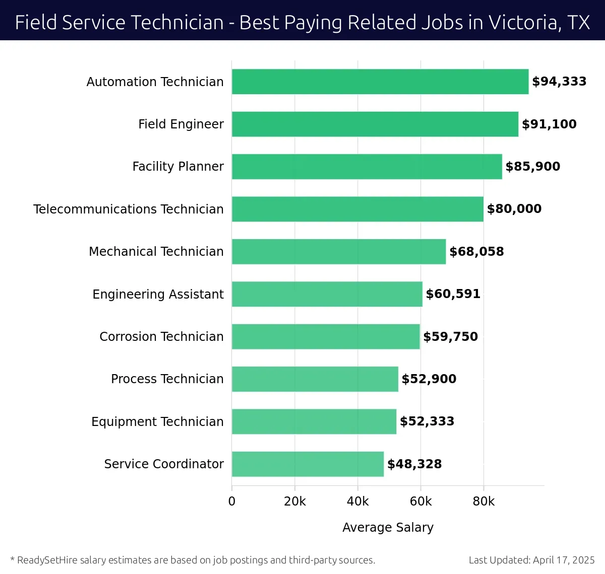 Graph displaying best paying related job salaries for Field Service Technician jobs near Victoria, TX, highlighting Automation Technician with the highest at $94,333 and Service Coordinator with the lowest at $48,328.