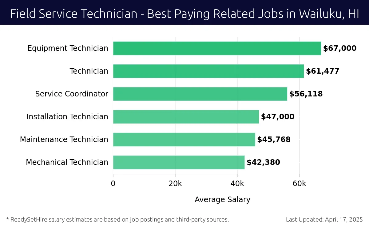 Graph displaying best paying related job salaries for Field Service Technician jobs near Wailuku, HI, highlighting Equipment Technician with the highest at $67,000 and Mechanical Technician with the lowest at $42,380.