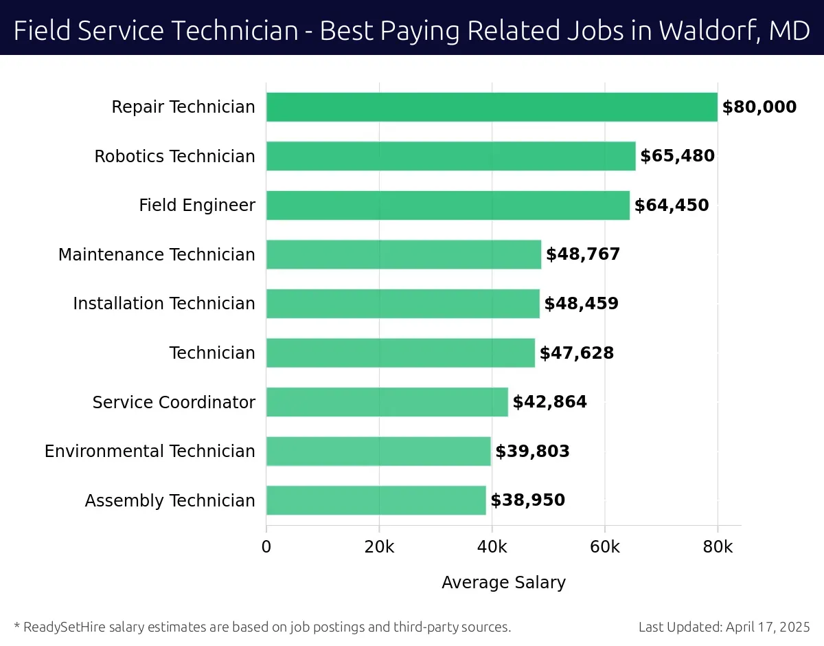 Graph displaying best paying related job salaries for Field Service Technician jobs near Waldorf, MD, highlighting Repair Technician with the highest at $80,000 and Assembly Technician with the lowest at $38,950.
