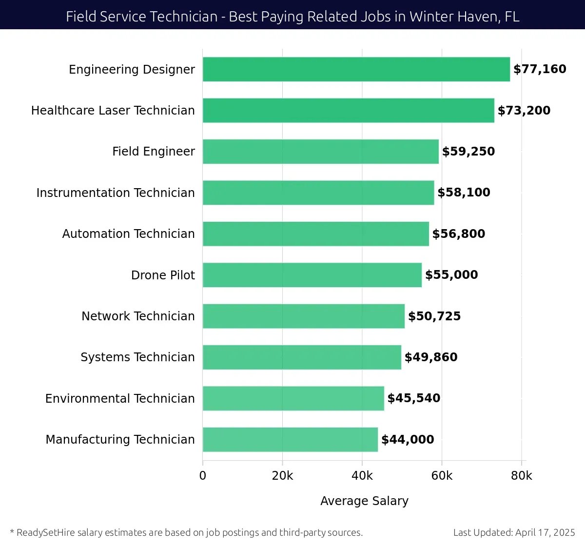 Graph displaying best paying related job salaries for Field Service Technician jobs near Winter Haven, FL, highlighting Engineering Designer with the highest at $77,160 and Manufacturing Technician with the lowest at $44,000.