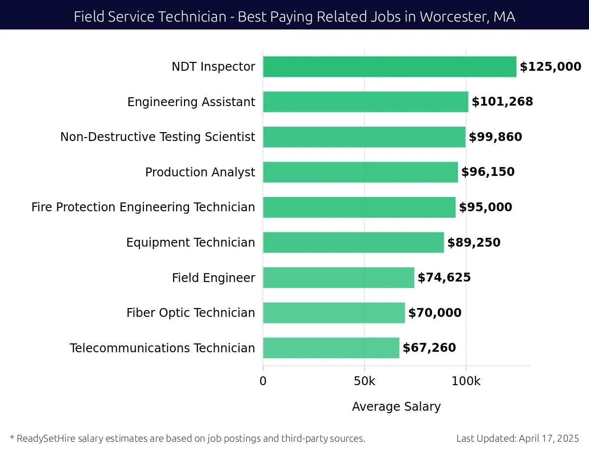 Graph displaying best paying related job salaries for Field Service Technician jobs near Worcester, MA, highlighting Non-Destructive Testing Engineer with the highest at $125,000 and Telecommunications Technician with the lowest at $67,260.