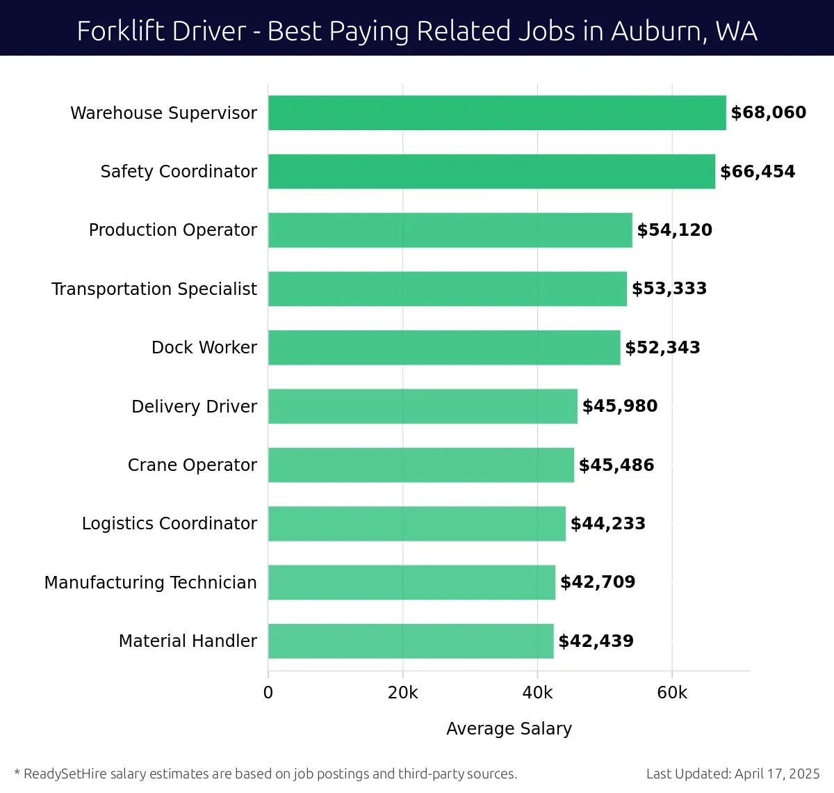 Graph displaying best paying related job salaries for Forklift Driver jobs near Auburn, WA, highlighting Warehouse Supervisor with the highest at $68,060 and Production Operator with the lowest at $54,120.