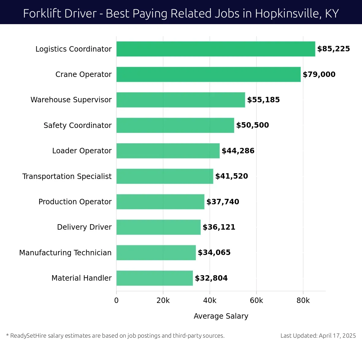 Graph displaying best paying related job salaries for Forklift Driver jobs near Hopkinsville, KY, highlighting Logistics Coordinator with the highest at $85,225 and Material Handler with the lowest at $32,804.