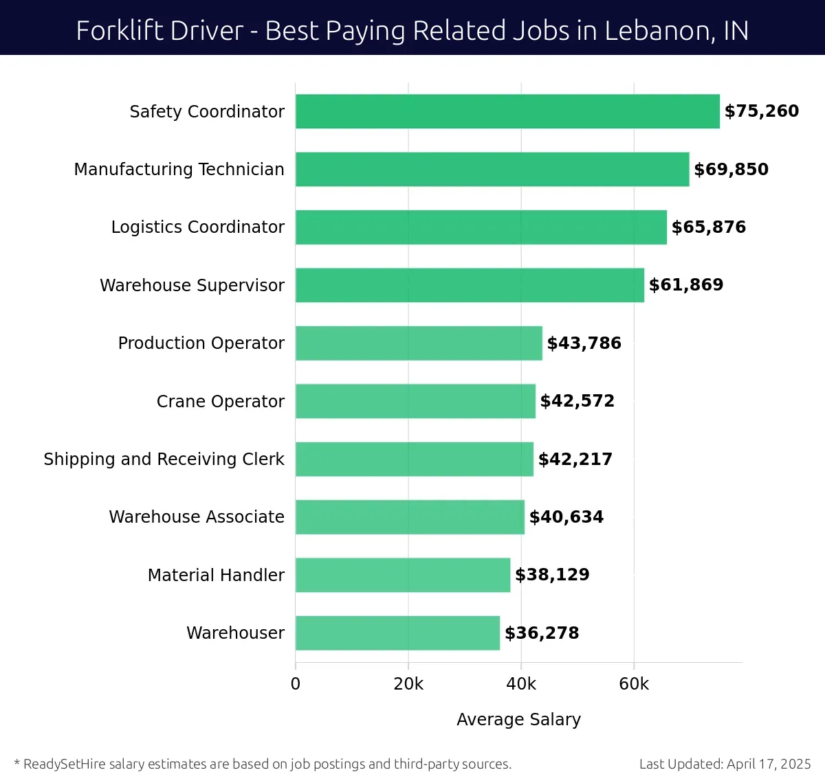 Graph displaying best paying related job salaries for Forklift Driver jobs near Lebanon, IN, highlighting Safety Coordinator with the highest at $75,260 and Warehouser with the lowest at $36,278.