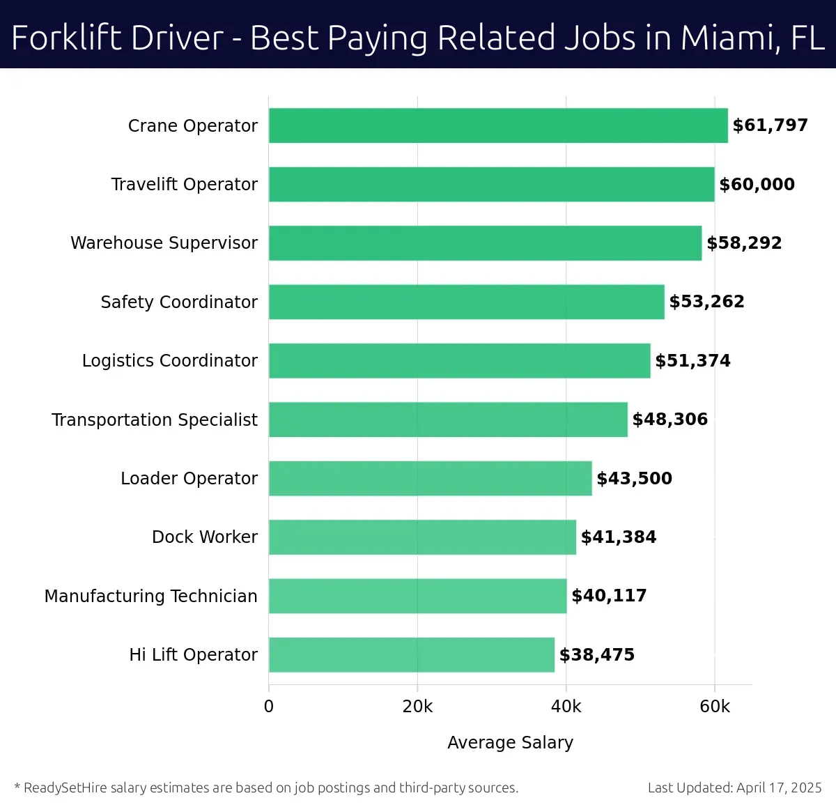 Graph displaying best paying related job salaries for Forklift Driver jobs near Miami, FL, highlighting Crane Operator with the highest at $61,797 and Hi Lift Operator with the lowest at $38,475.