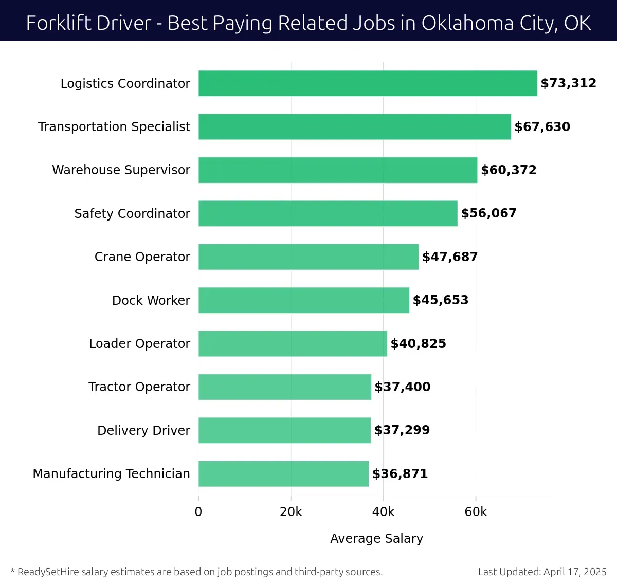 Graph displaying best paying related job salaries for Forklift Driver jobs near Oklahoma City, OK, highlighting Logistics Coordinator with the highest at $73,312 and Manufacturing Technician with the lowest at $36,871.
