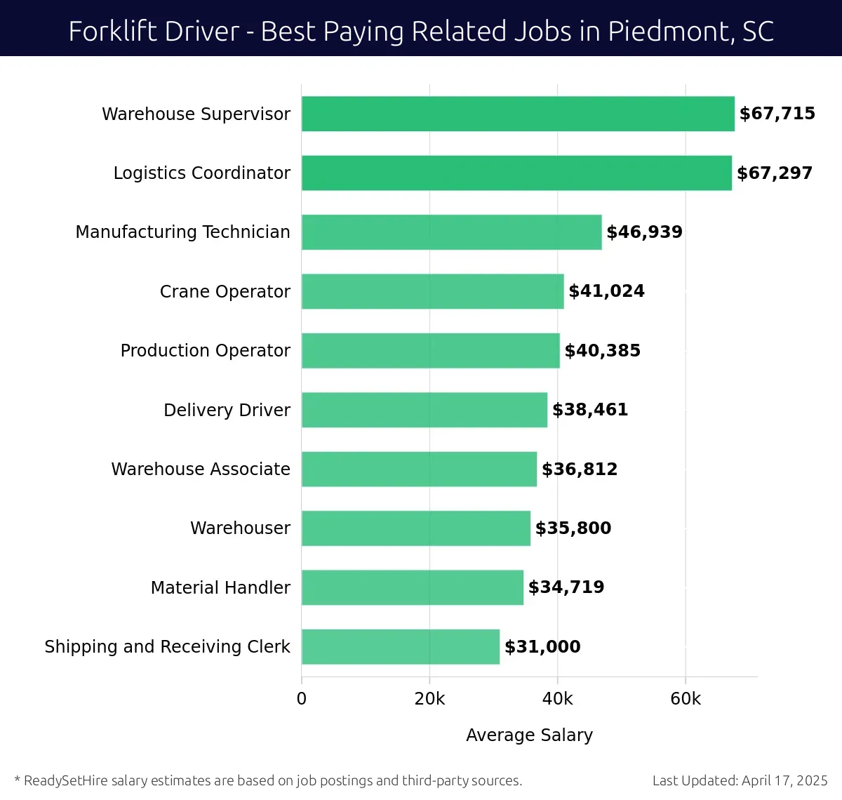 Graph displaying best paying related job salaries for Forklift Driver jobs near Piedmont, SC, highlighting Warehouse Supervisor with the highest at $67,715 and Shipping and Receiving Clerk with the lowest at $31,000.