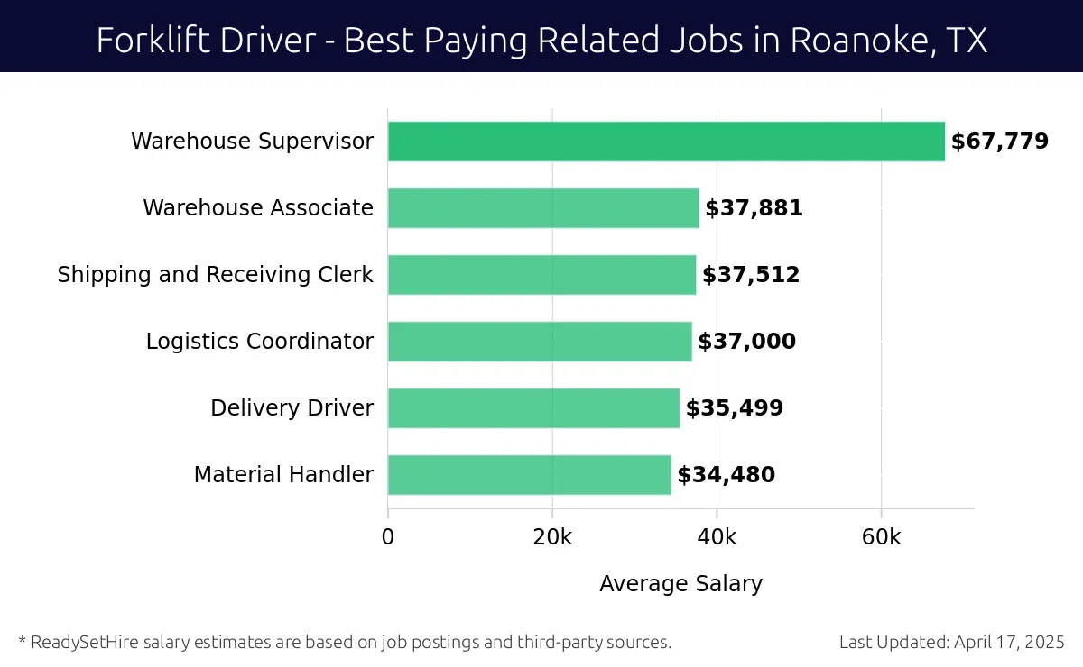 Graph displaying best paying related job salaries for Forklift Driver jobs near Roanoke, TX, highlighting Warehouse Supervisor with the highest at $67,779 and Material Handler with the lowest at $34,480.