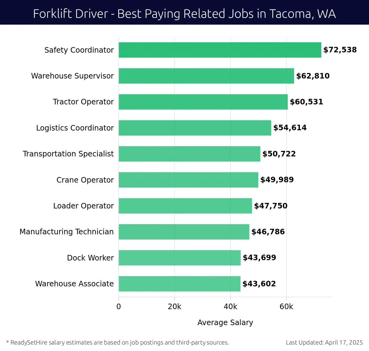 Graph displaying best paying related job salaries for Forklift Driver jobs near Tacoma, WA, highlighting Safety Coordinator with the highest at $72,538 and Warehouse Associate with the lowest at $43,602.