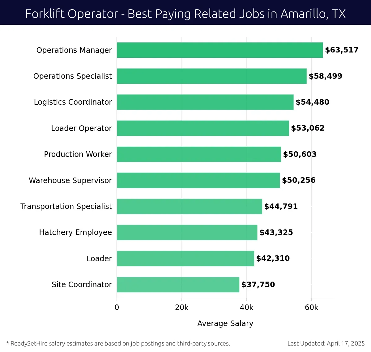 Graph displaying best paying related job salaries for Forklift Operator jobs near Amarillo, TX, highlighting Operations Manager with the highest at $63,517 and Loader Operator with the lowest at $54,480.