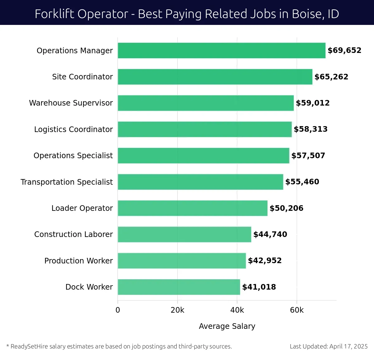 Graph displaying best paying related job salaries for Forklift Operator jobs near Boise, ID, highlighting Operations Manager with the highest at $69,652 and Warehouse Supervisor with the lowest at $59,012.