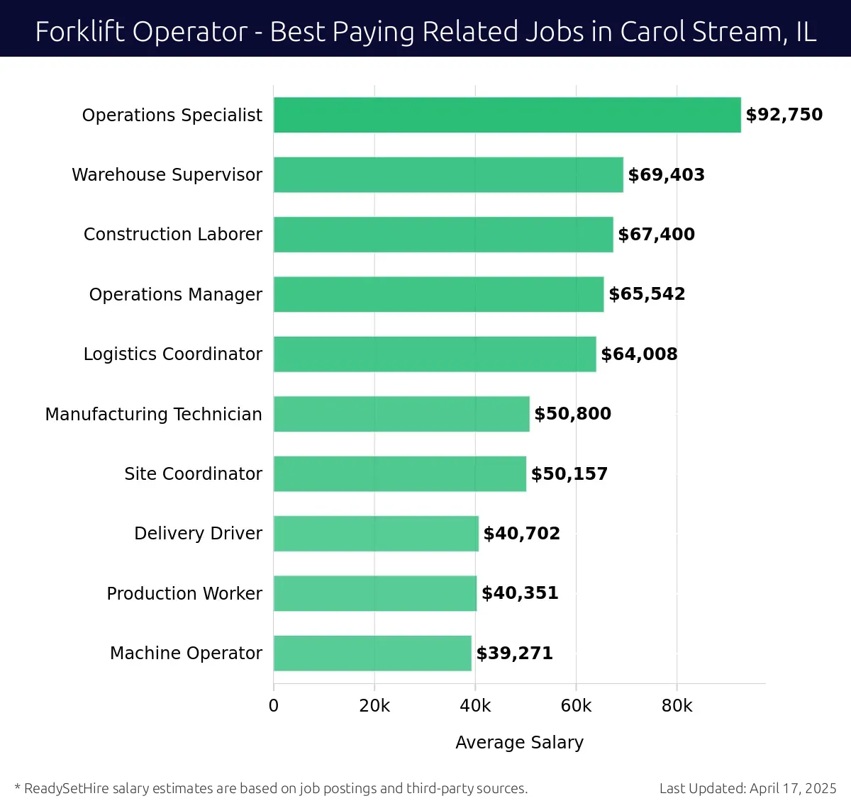 Graph displaying best paying related job salaries for Forklift Operator jobs near Carol Stream, IL, highlighting Operations Specialist with the highest at $92,750 and Machine Operator with the lowest at $39,271.