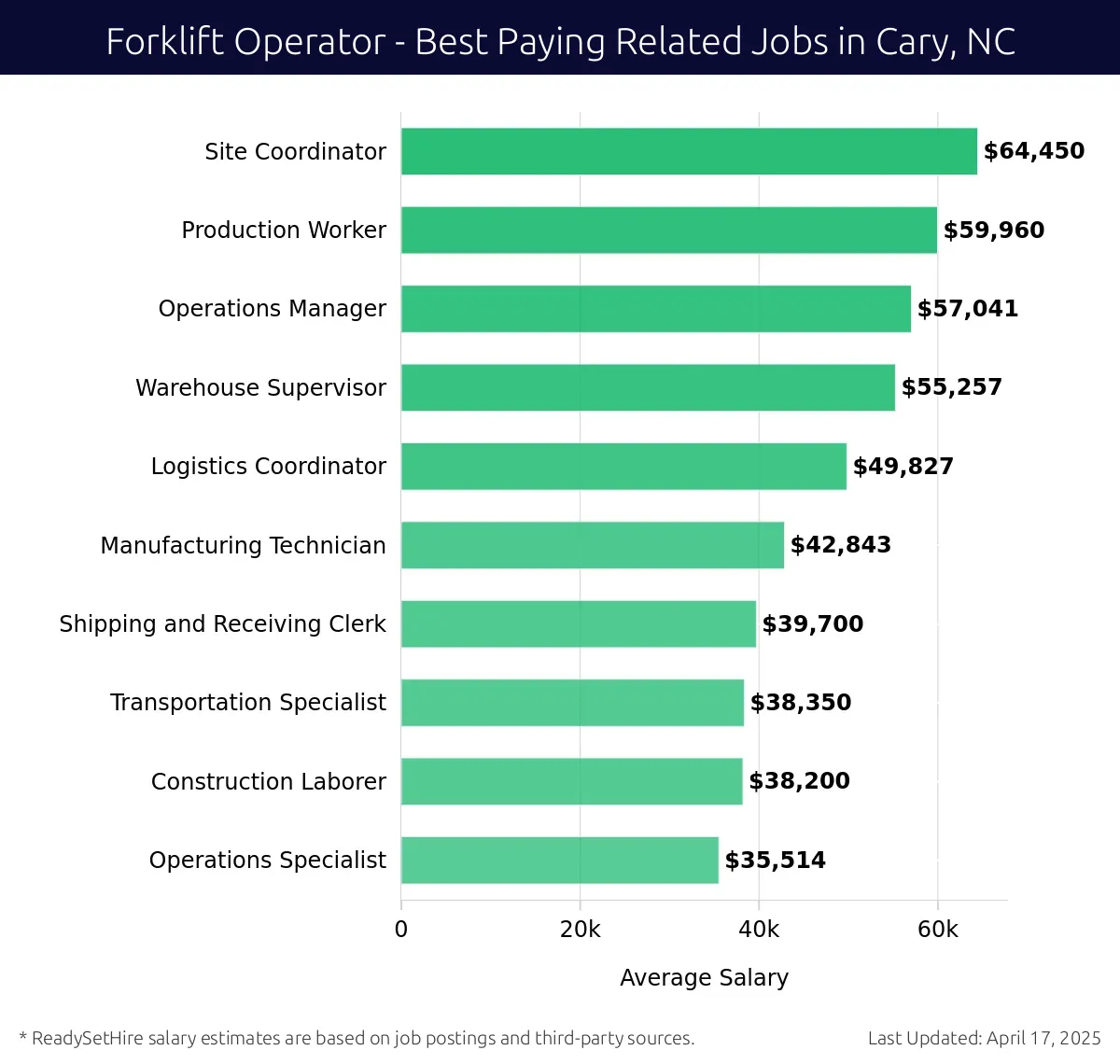 Graph displaying best paying related job salaries for Forklift Operator jobs near Cary, NC, highlighting Site Coordinator with the highest at $64,450 and Operations Specialist with the lowest at $35,514.
