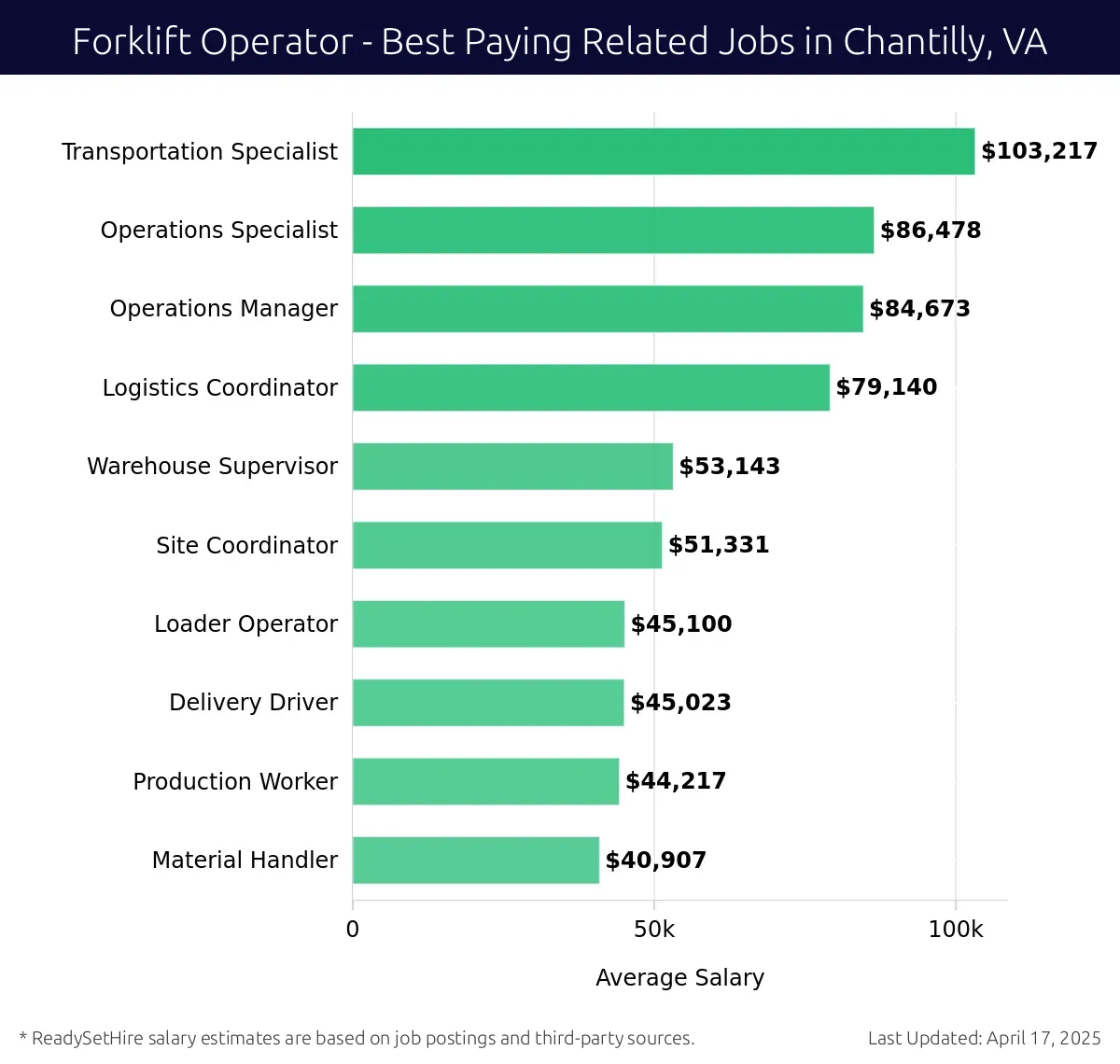 Graph displaying best paying related job salaries for Forklift Operator jobs near Chantilly, VA, highlighting Transportation Specialist with the highest at $103,217 and Material Handler with the lowest at $40,907.