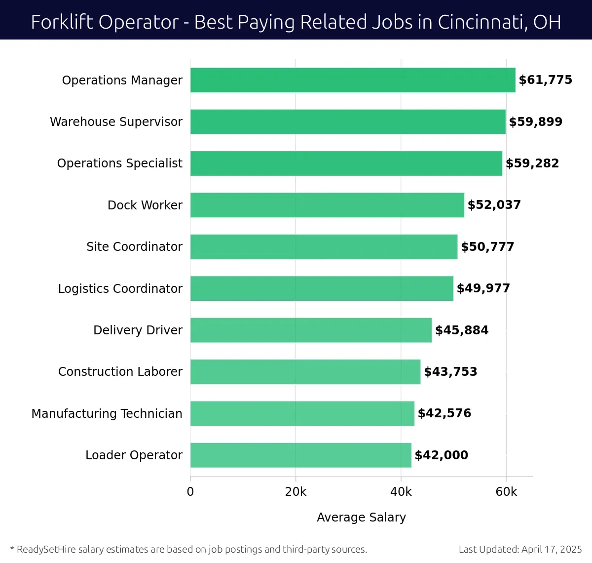 Graph displaying best paying related job salaries for Forklift Operator jobs near Cincinnati, OH, highlighting Operations Manager with the highest at $61,775 and Loader Operator with the lowest at $42,000.