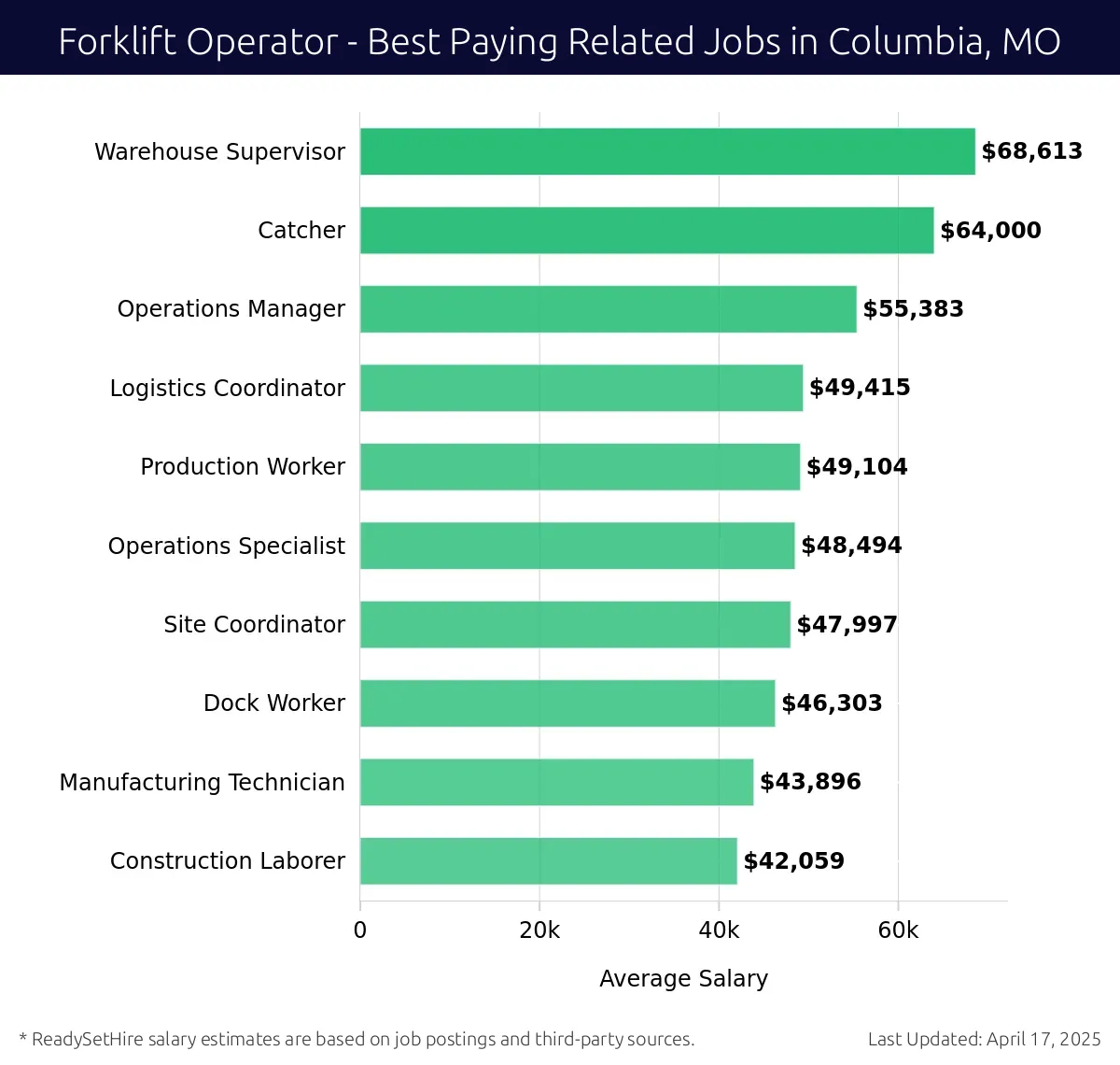 Graph displaying best paying related job salaries for Forklift Operator jobs near Columbia, MO, highlighting Warehouse Supervisor with the highest at $68,613 and Construction Laborer with the lowest at $42,059.
