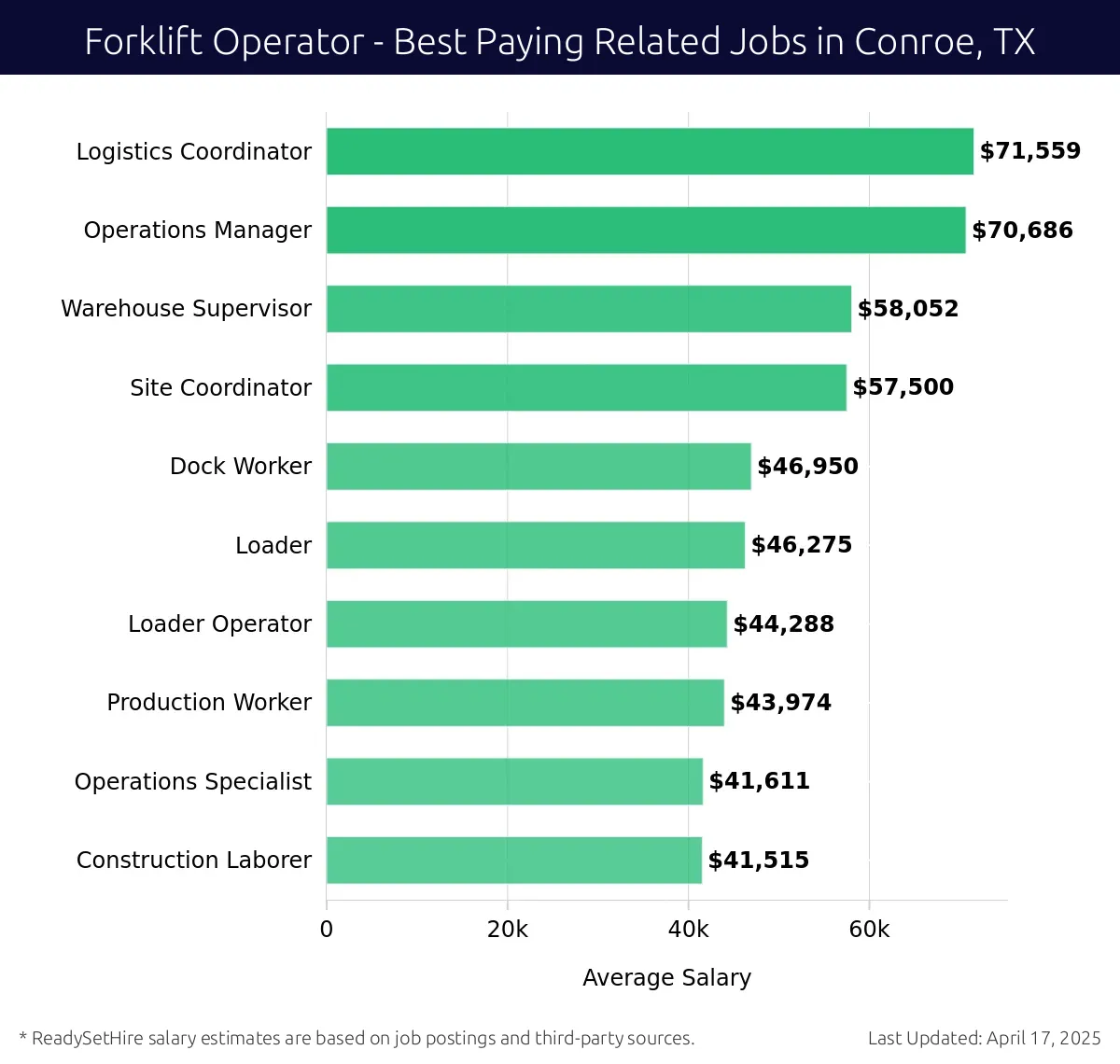 Graph displaying best paying related job salaries for Forklift Operator jobs near Conroe, TX, highlighting Logistics Coordinator with the highest at $71,559 and Construction Laborer with the lowest at $41,515.