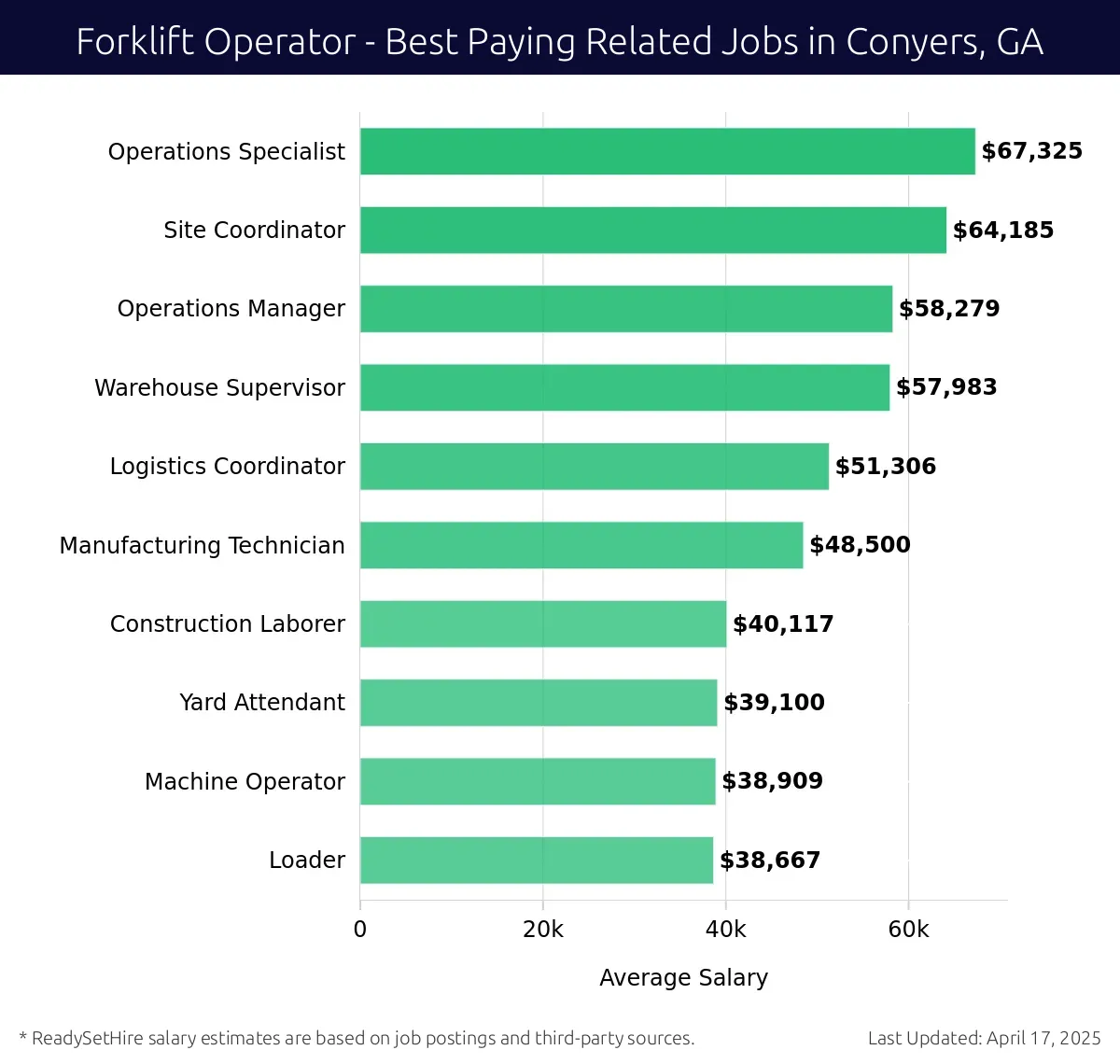Graph displaying best paying related job salaries for Forklift Operator jobs near Conyers, GA, highlighting Operations Specialist with the highest at $67,325 and Loader with the lowest at $38,667.