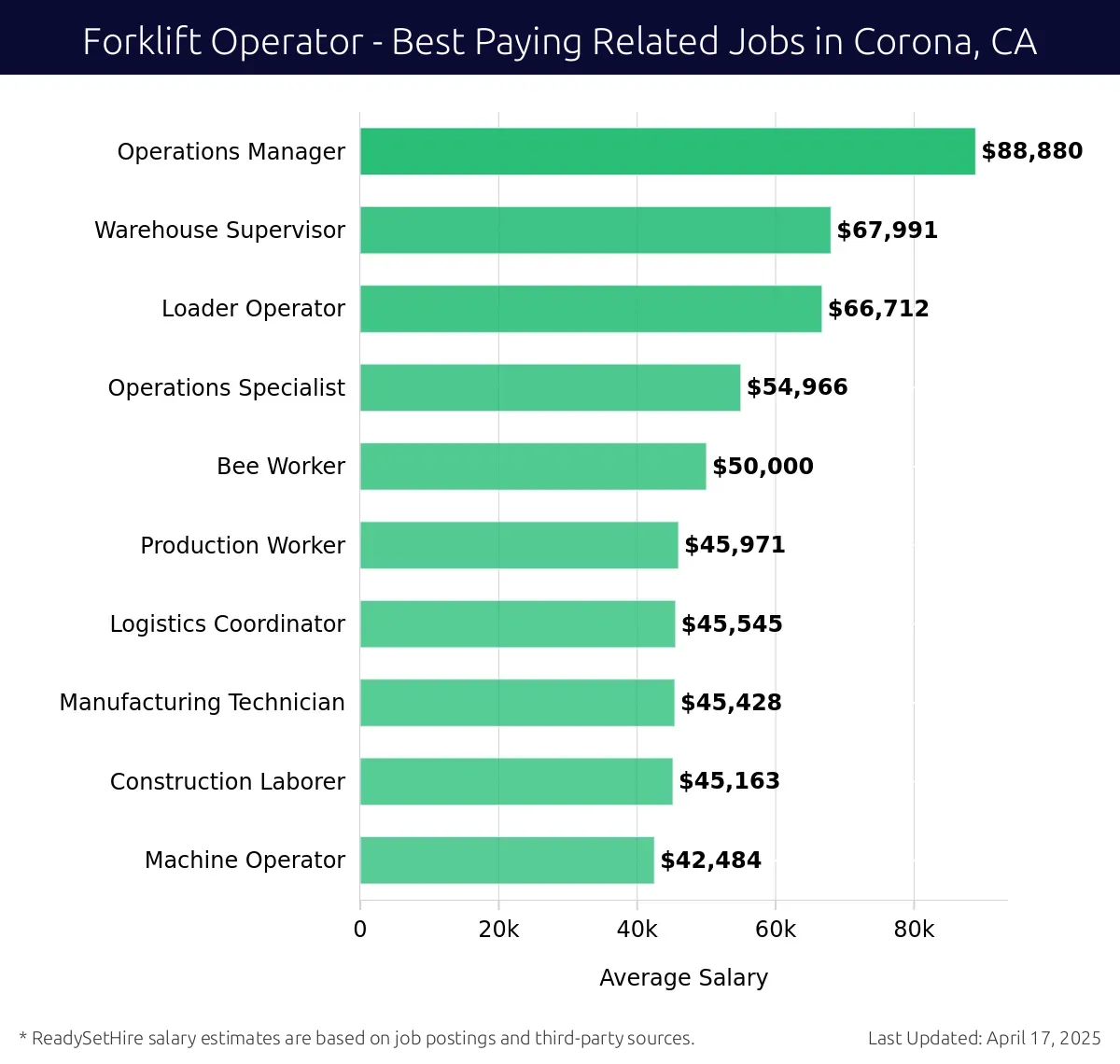 Graph displaying best paying related job salaries for Forklift Operator jobs near Corona, CA, highlighting Operations Manager with the highest at $88,880 and Machine Operator with the lowest at $45,163.