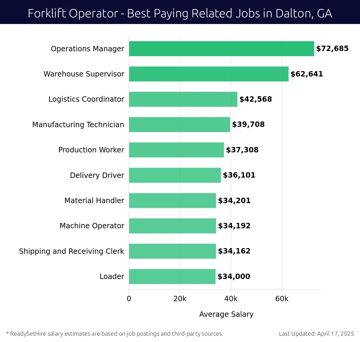 Graph displaying best paying related job salaries for Forklift Operator jobs near Dalton, GA, highlighting Operations Manager with the highest at $72,685 and Loader with the lowest at $34,000.