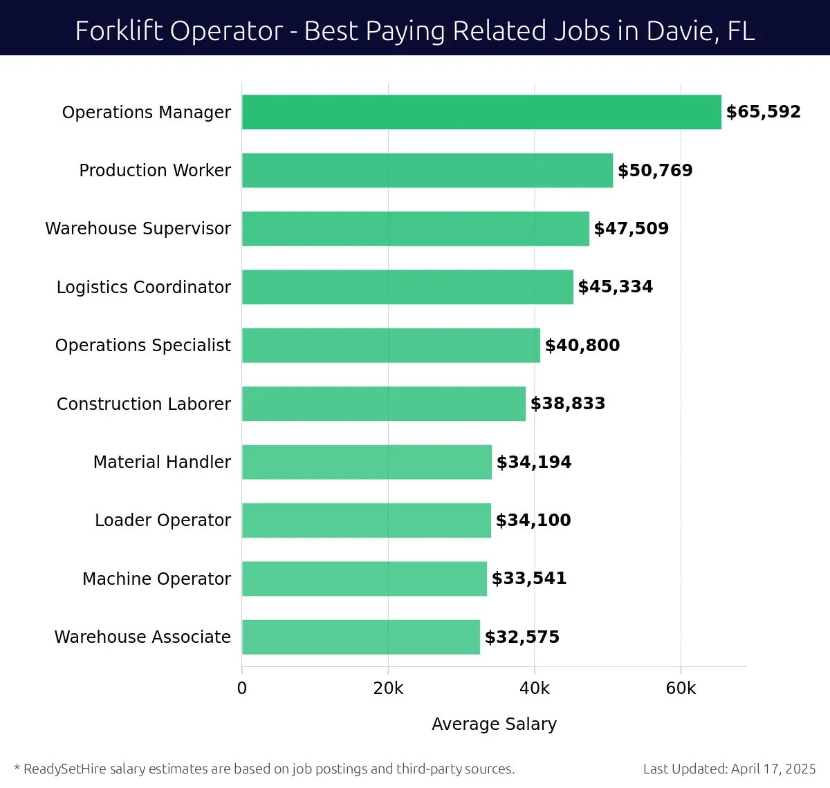 Graph displaying best paying related job salaries for Forklift Operator jobs near Davie, FL, highlighting Operations Manager with the highest at $65,592 and Warehouse Associate with the lowest at $32,575.