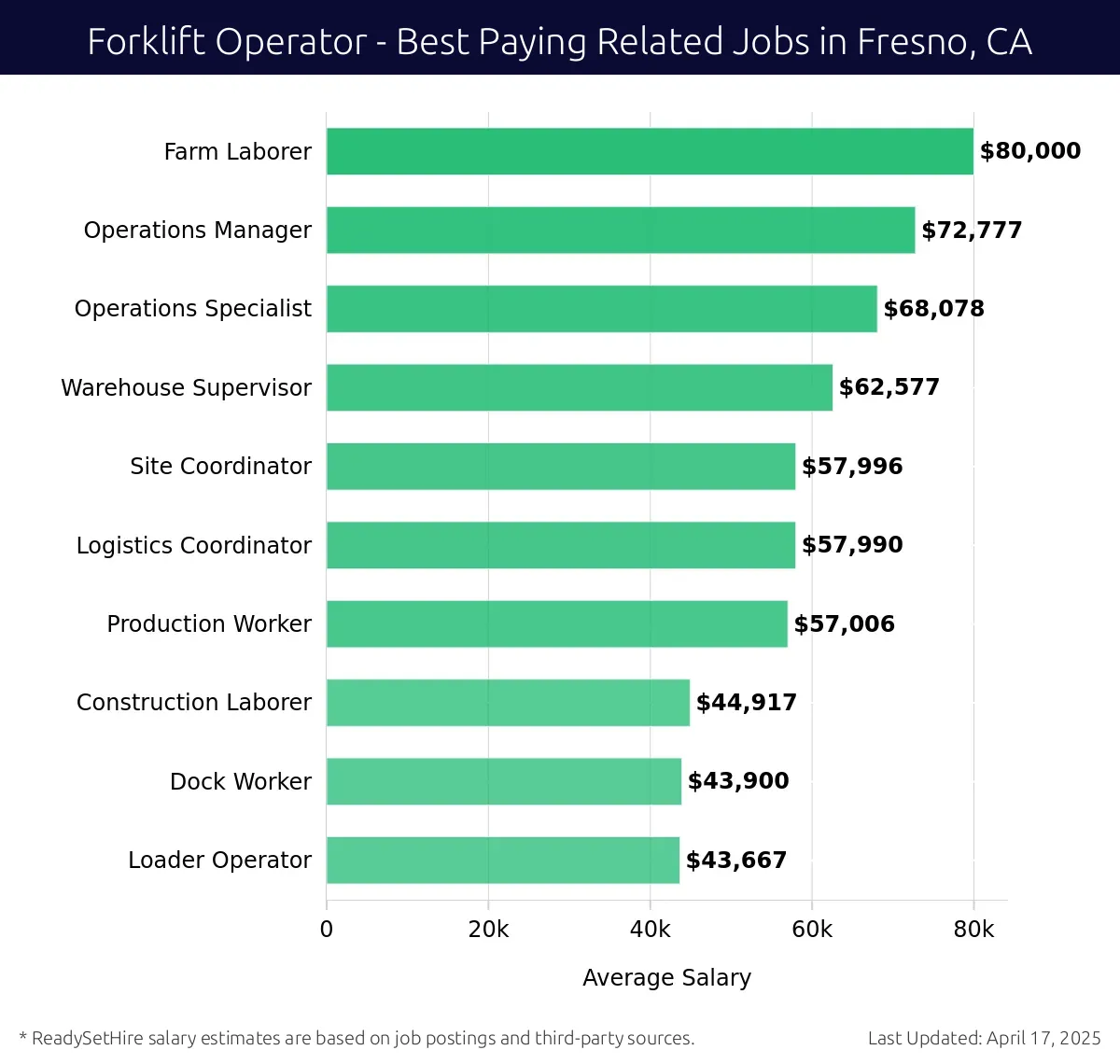 Graph displaying best paying related job salaries for Forklift Operator jobs near Fresno, CA, highlighting Farm Laborer with the highest at $80,000 and Loader Operator with the lowest at $43,667.