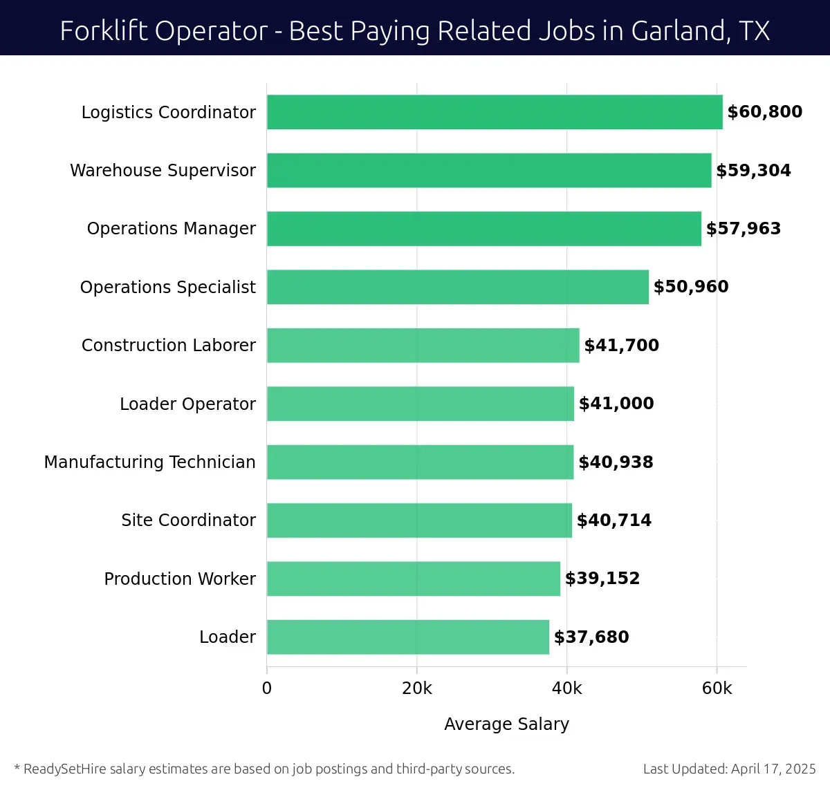 Graph displaying best paying related job salaries for Forklift Operator jobs near Garland, TX, highlighting Logistics Coordinator with the highest at $60,800 and Loader with the lowest at $37,680.