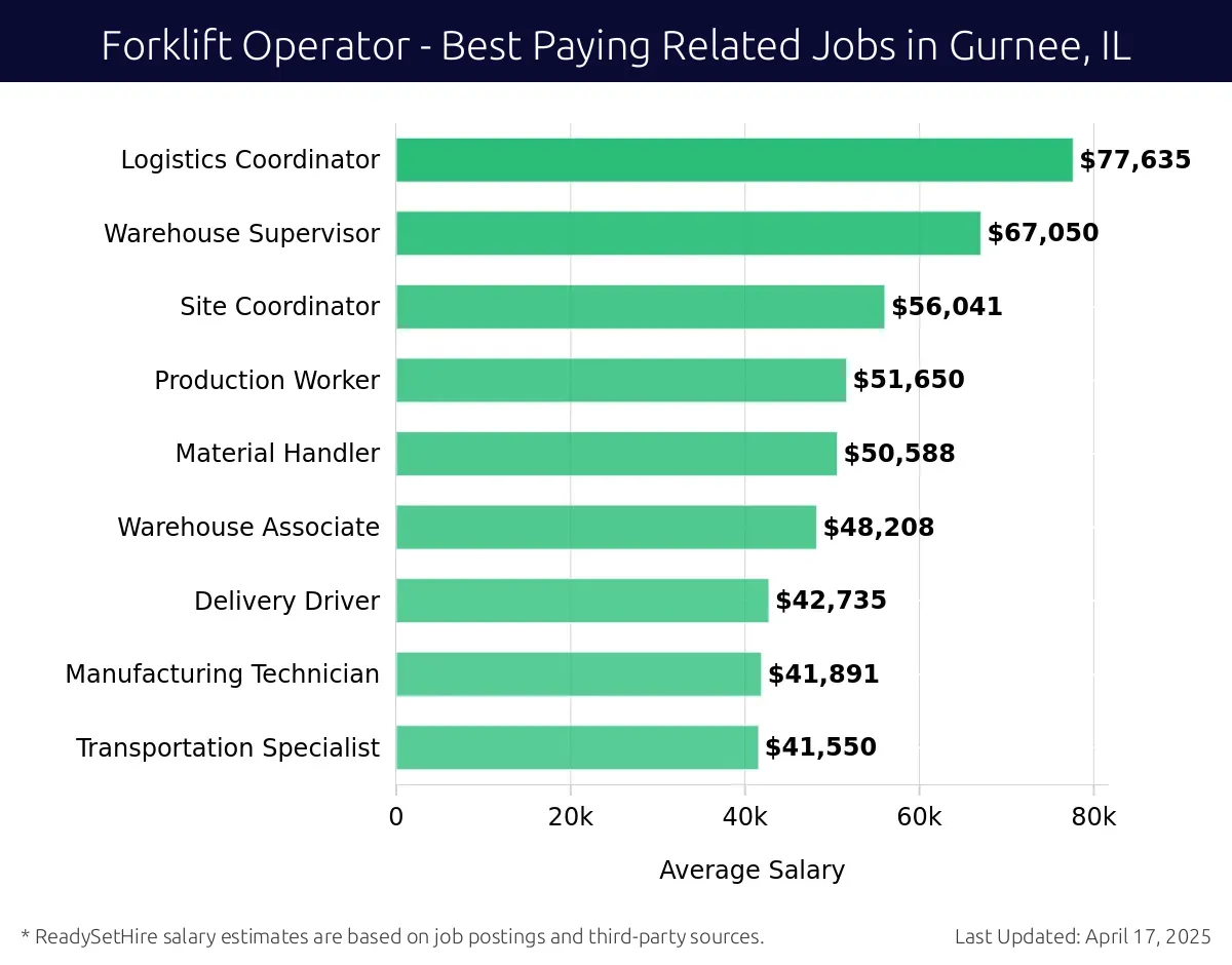 Graph displaying best paying related job salaries for Forklift Operator jobs near Gurnee, IL, highlighting Operations Manager with the highest at $77,635 and Warehouse Supervisor with the lowest at $56,041.