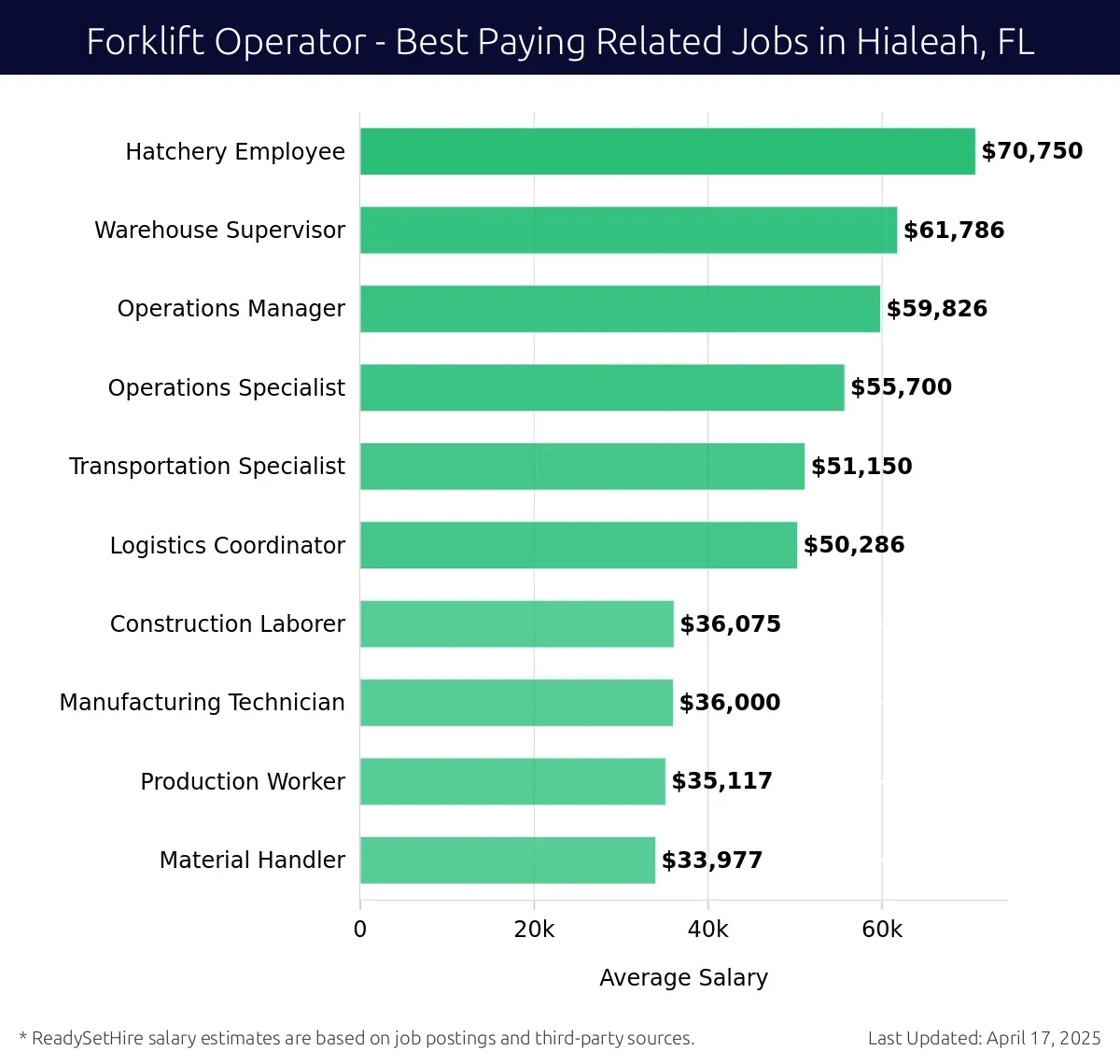 Graph displaying best paying related job salaries for Forklift Operator jobs near Hialeah, FL, highlighting Hatchery Employee with the highest at $70,750 and Material Handler with the lowest at $33,977.
