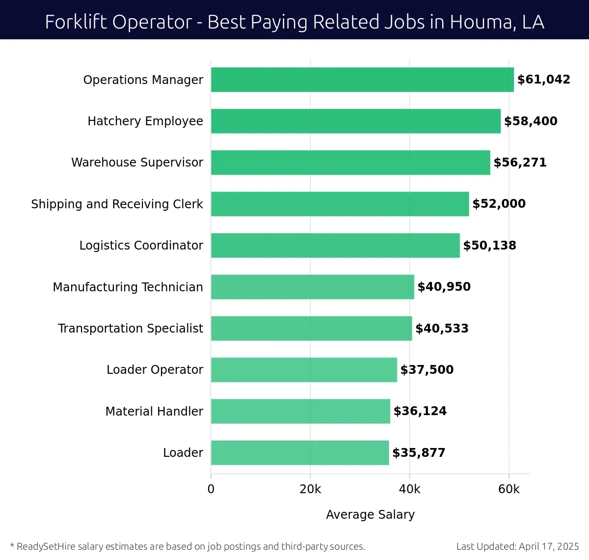 Graph displaying best paying related job salaries for Forklift Operator jobs near Houma, LA, highlighting Operations Manager with the highest at $61,042 and Loader with the lowest at $35,877.