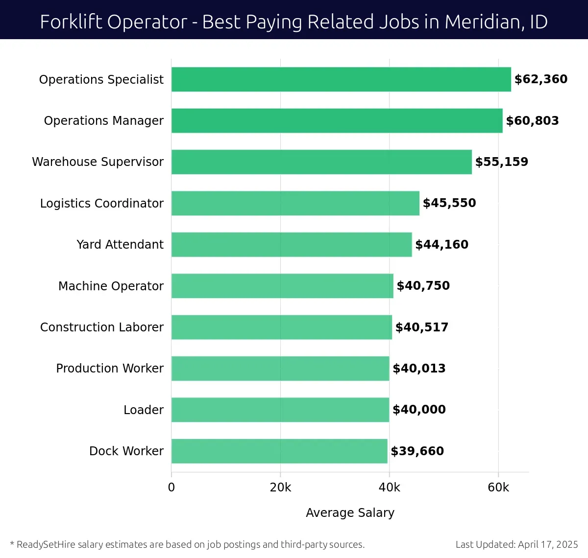 Graph displaying best paying related job salaries for Forklift Operator jobs near Meridian, ID, highlighting Operations Specialist with the highest at $62,360 and Dock Worker with the lowest at $39,660.