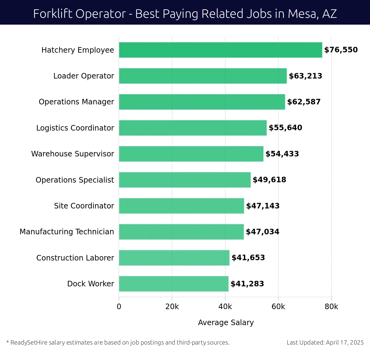 Graph displaying best paying related job salaries for Forklift Operator jobs near Mesa, AZ, highlighting Hatchery Employee with the highest at $76,550 and Operations Manager with the lowest at $62,587.