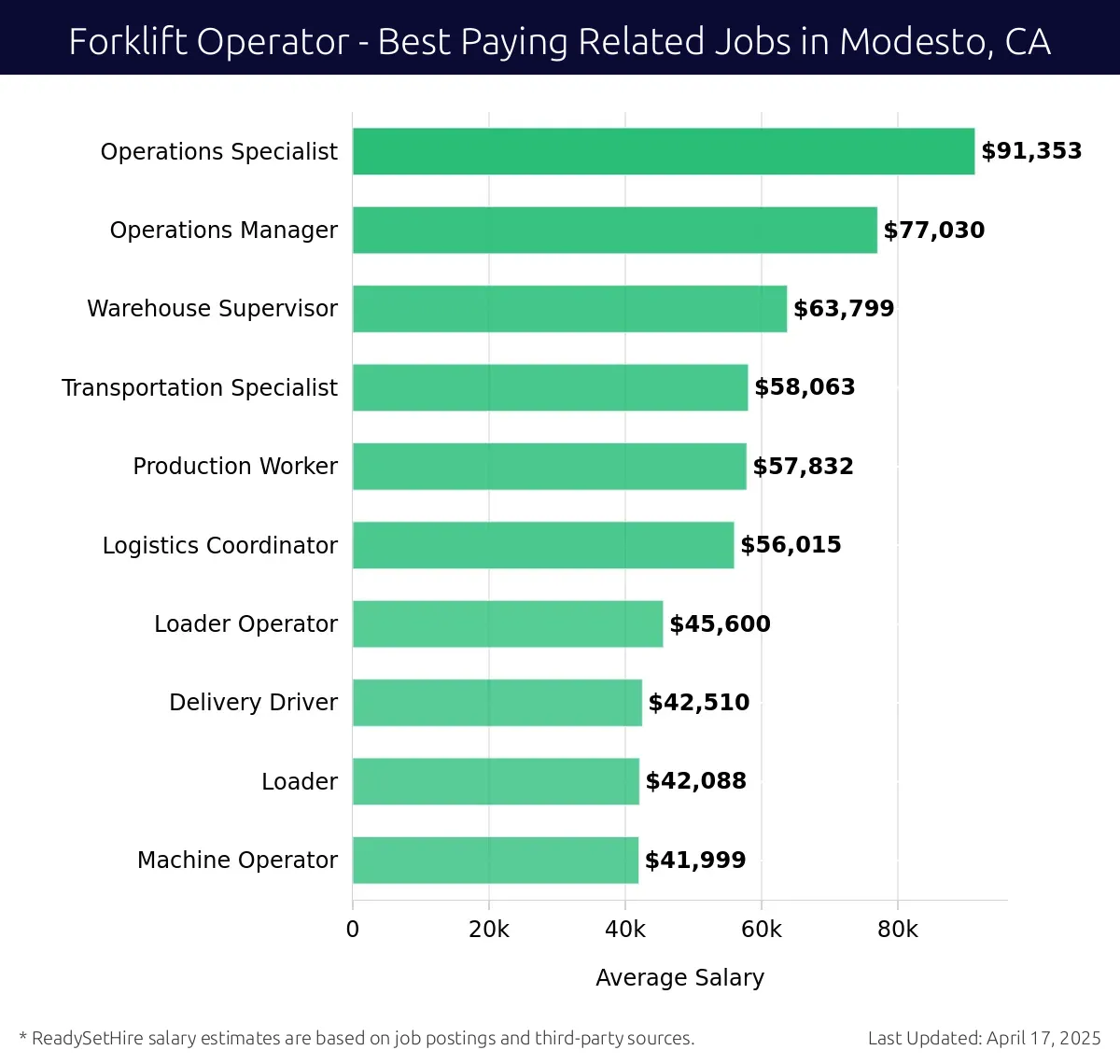 Graph displaying best paying related job salaries for Forklift Operator jobs near Modesto, CA, highlighting Operations Specialist with the highest at $91,353 and Machine Operator with the lowest at $41,999.