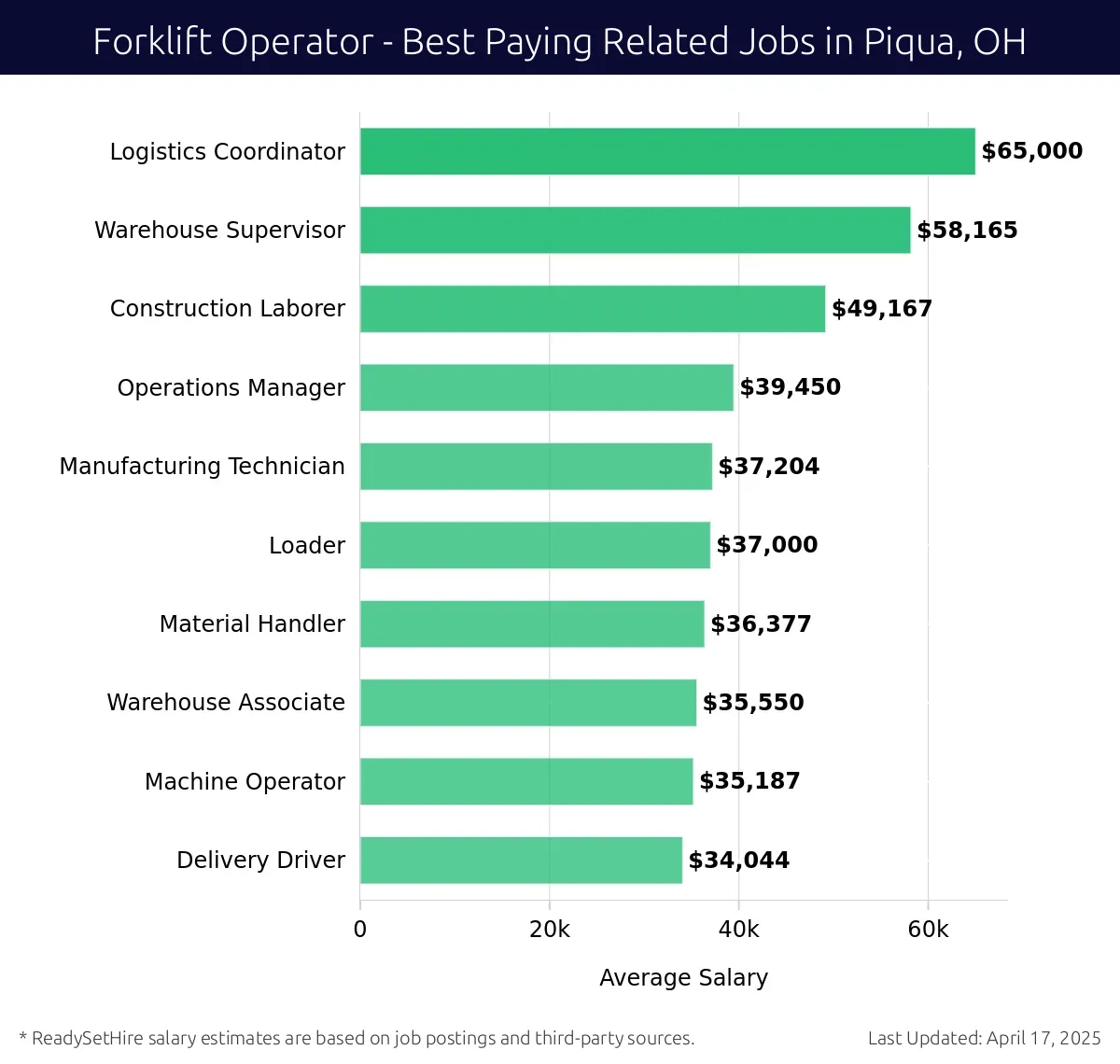Graph displaying best paying related job salaries for Forklift Operator jobs near Piqua, OH, highlighting Logistics Coordinator with the highest at $65,000 and Delivery Driver with the lowest at $34,044.