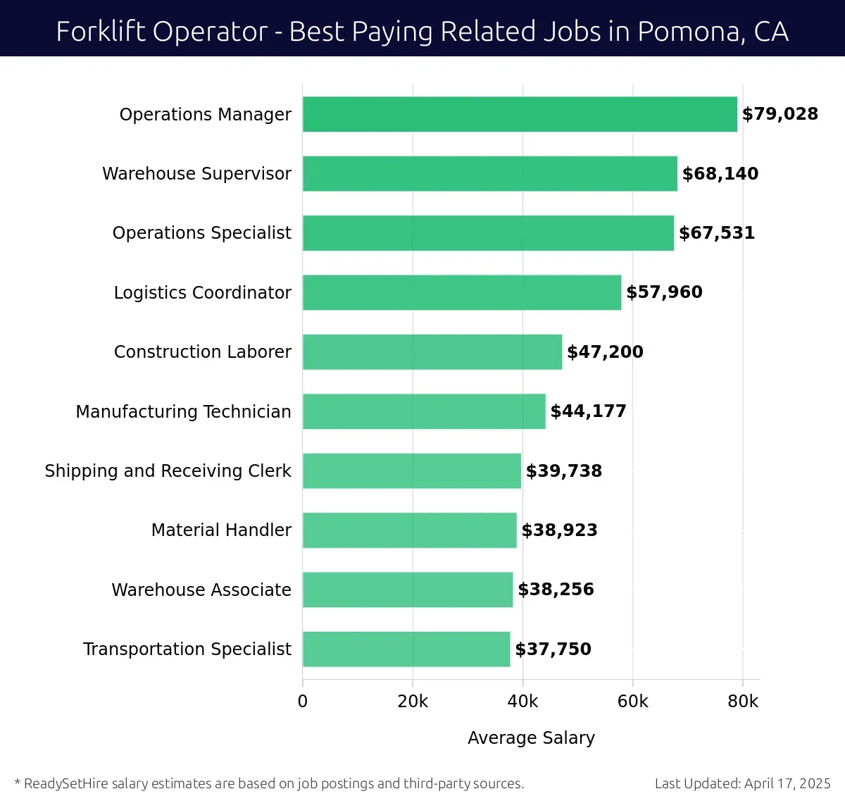 Graph displaying best paying related job salaries for Forklift Operator jobs near Pomona, CA, highlighting Operations Manager with the highest at $79,028 and Transportation Specialist with the lowest at $37,750.