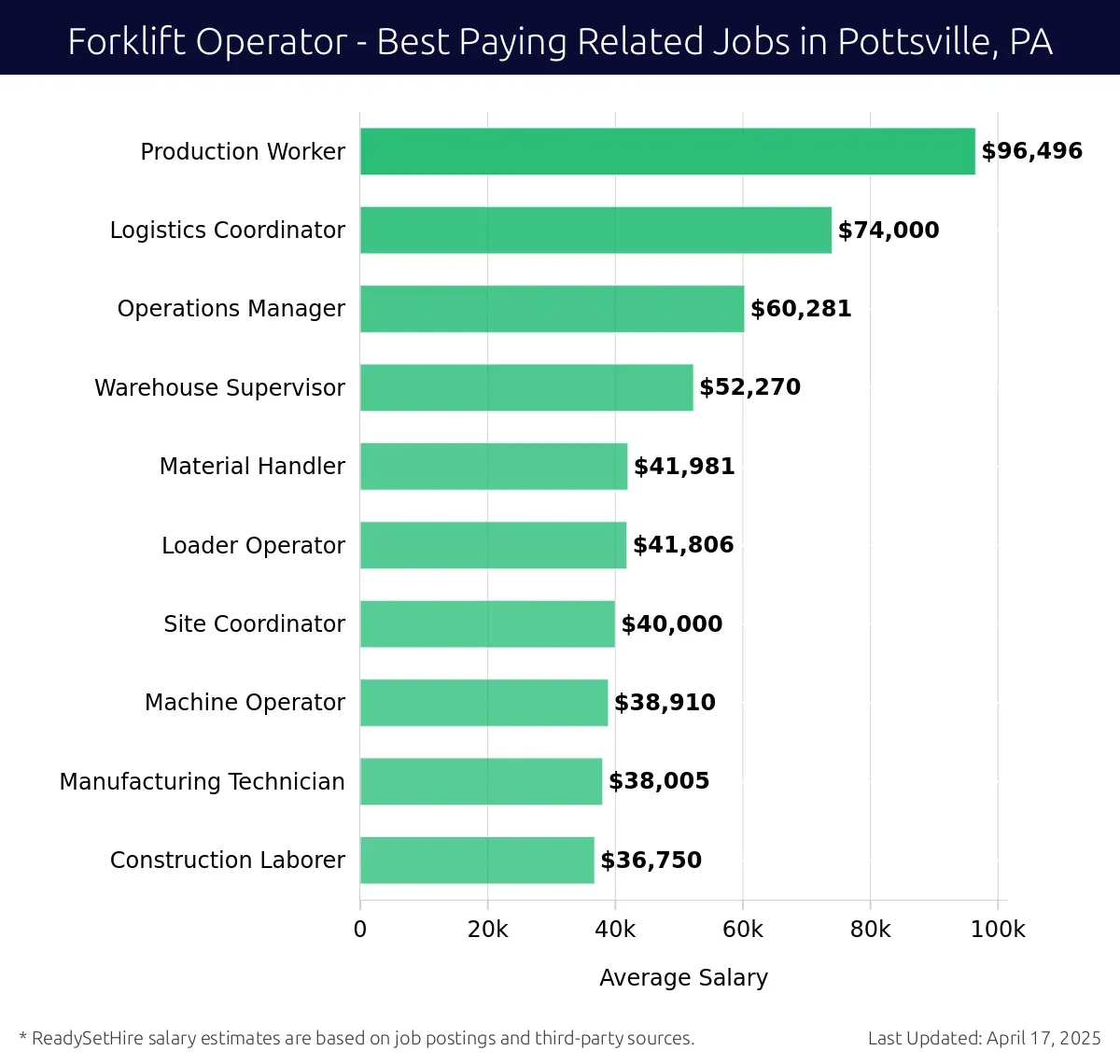 Graph displaying best paying related job salaries for Forklift Operator jobs near Pottsville, PA, highlighting Production Worker with the highest at $96,496 and Construction Laborer with the lowest at $36,750.