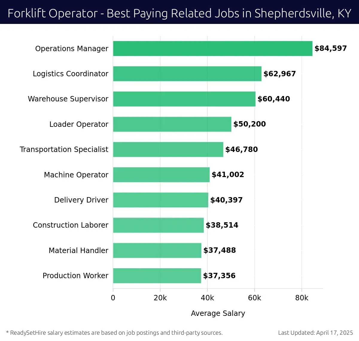 Graph displaying best paying related job salaries for Forklift Operator jobs near Shepherdsville, KY, highlighting Operations Manager with the highest at $84,597 and Production Worker with the lowest at $37,356.