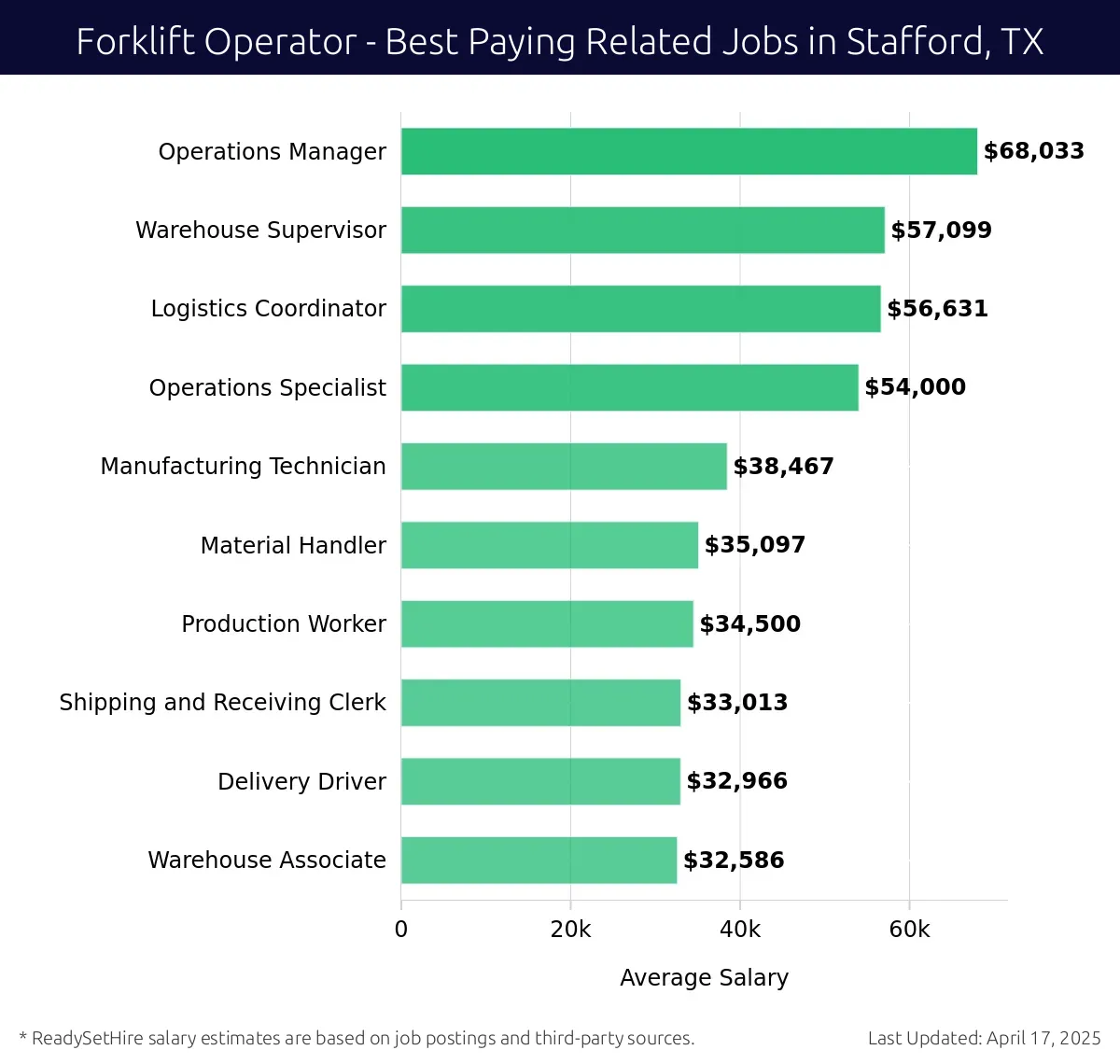 Graph displaying best paying related job salaries for Forklift Operator jobs near Stafford, TX, highlighting Operations Manager with the highest at $68,033 and Warehouse Associate with the lowest at $32,586.
