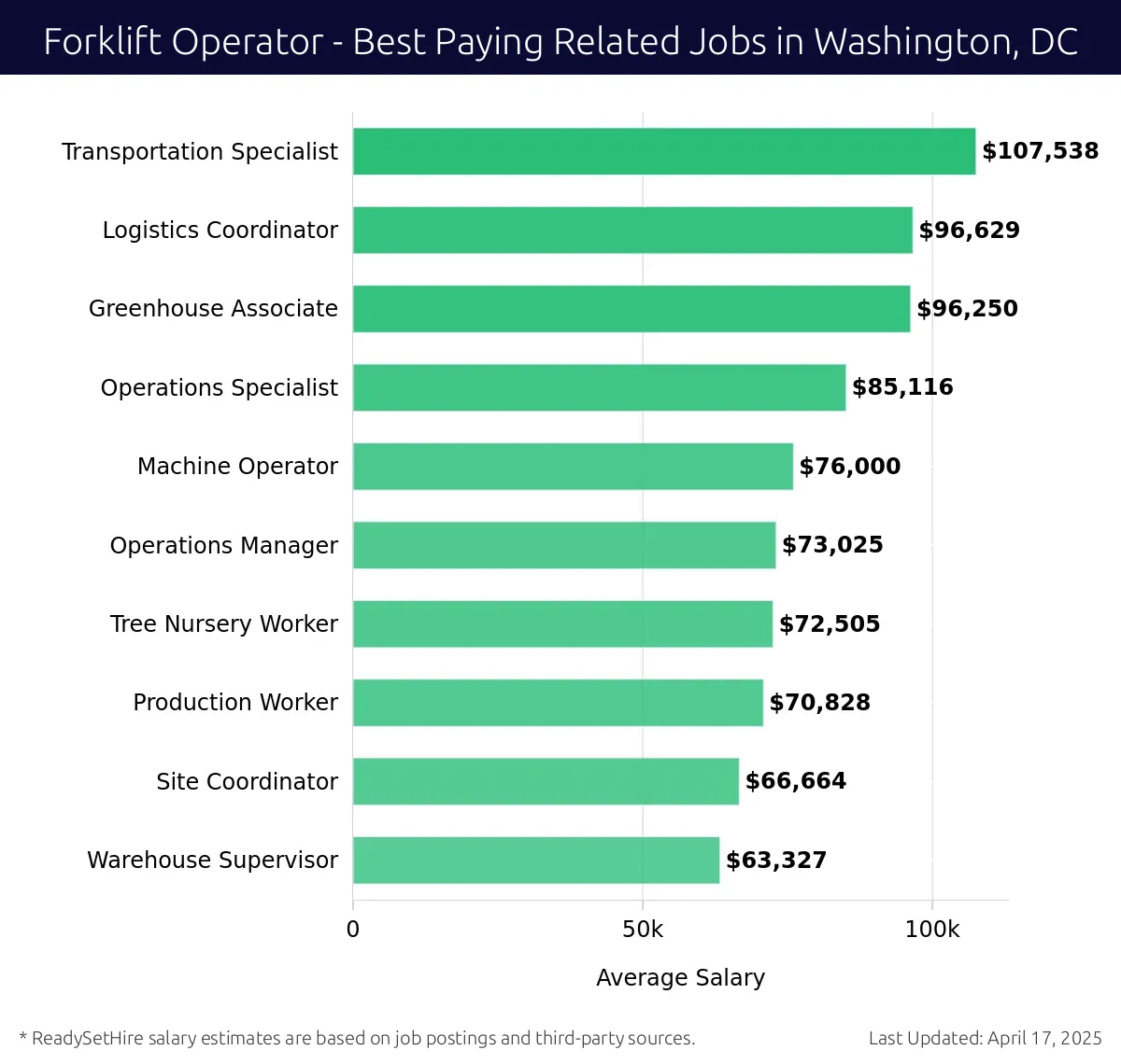 Graph displaying best paying related job salaries for Forklift Operator jobs near Washington, DC, highlighting Transportation Specialist with the highest at $107,538 and Warehouse Supervisor with the lowest at $63,327.