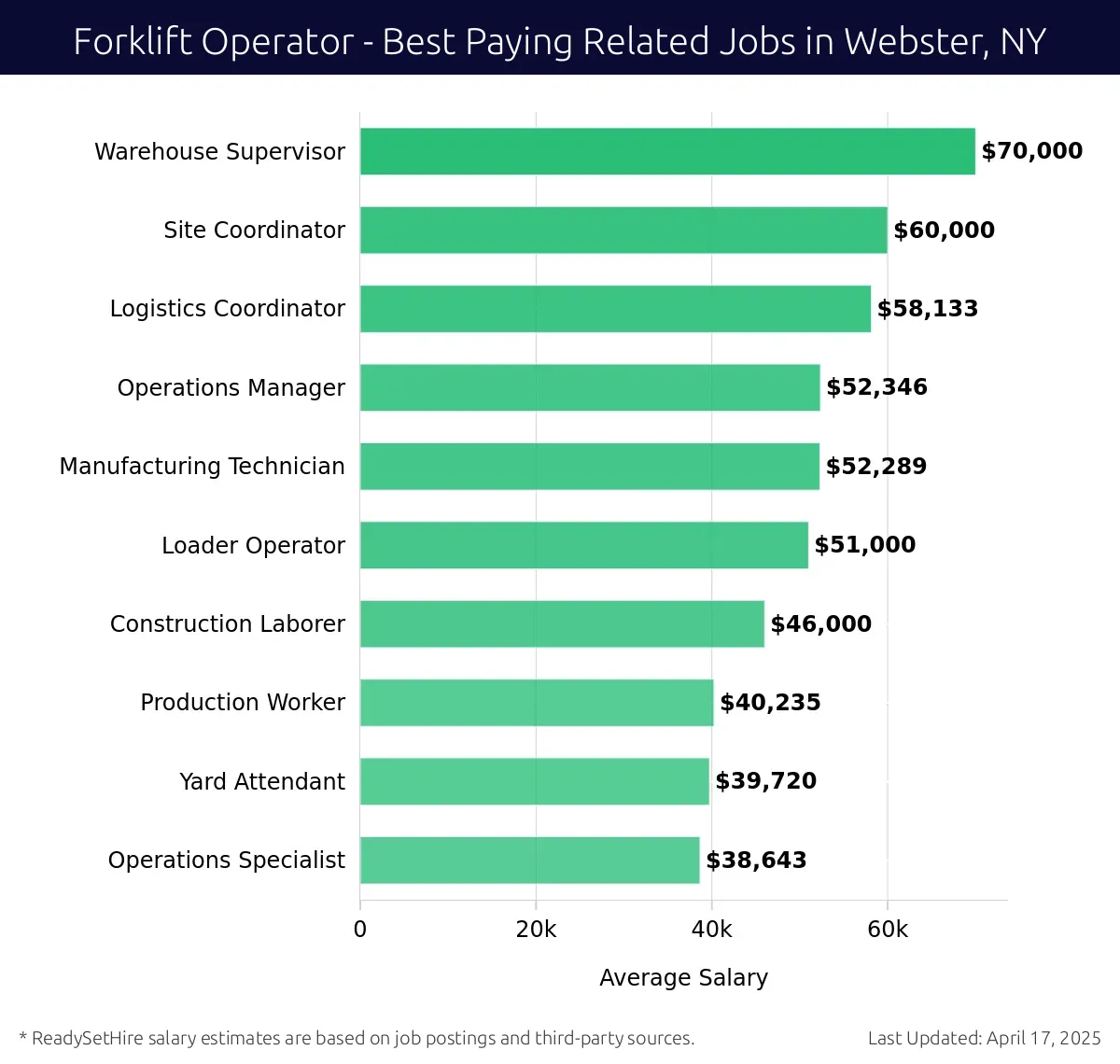 Graph displaying best paying related job salaries for Forklift Operator jobs near Webster, NY, highlighting Warehouse Supervisor with the highest at $70,000 and Operations Specialist with the lowest at $38,643.