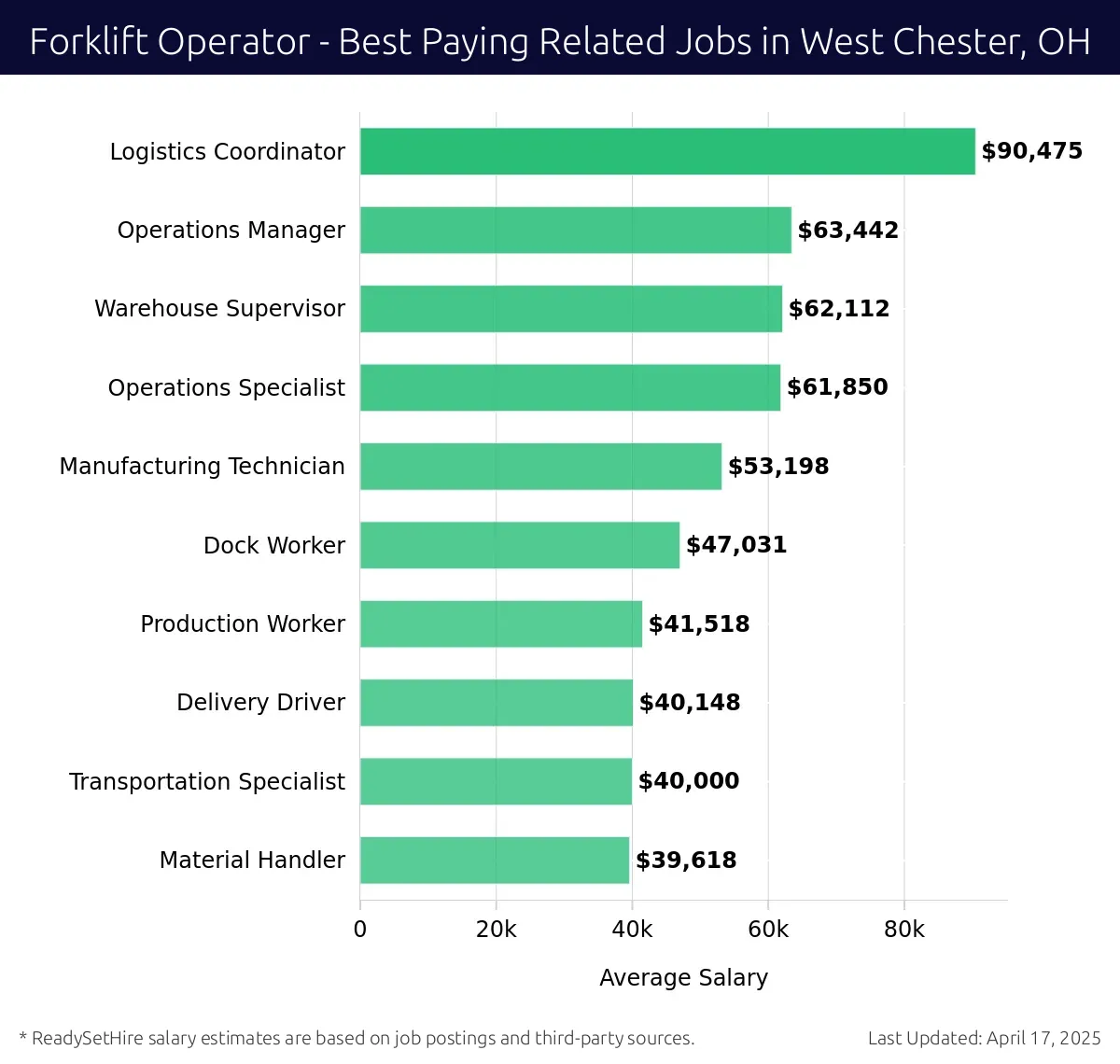 Graph displaying best paying related job salaries for Forklift Operator jobs near West Chester, OH, highlighting Logistics Coordinator with the highest at $90,475 and Material Handler with the lowest at $39,618.